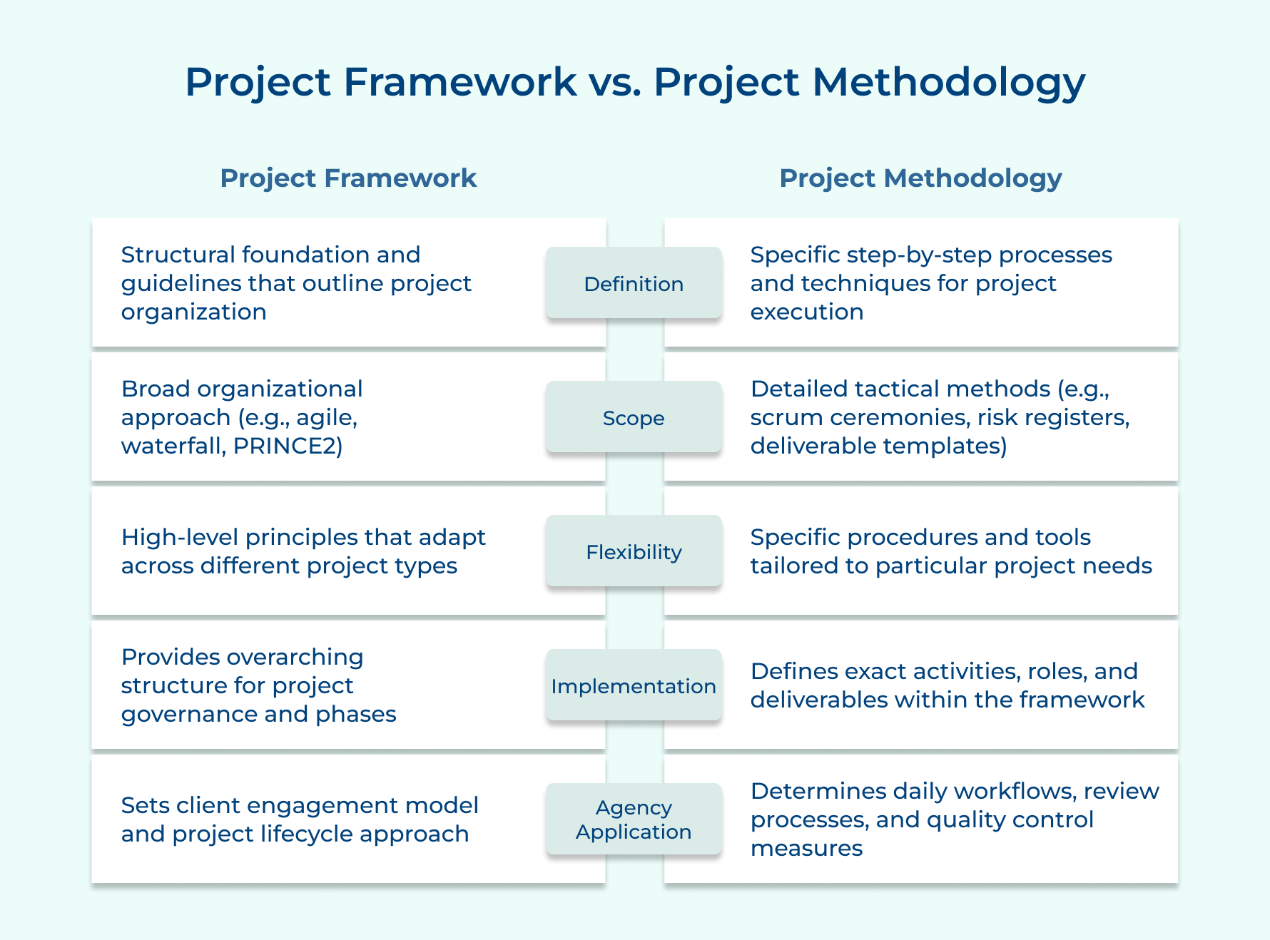 Project Framework vs. Project Methodology