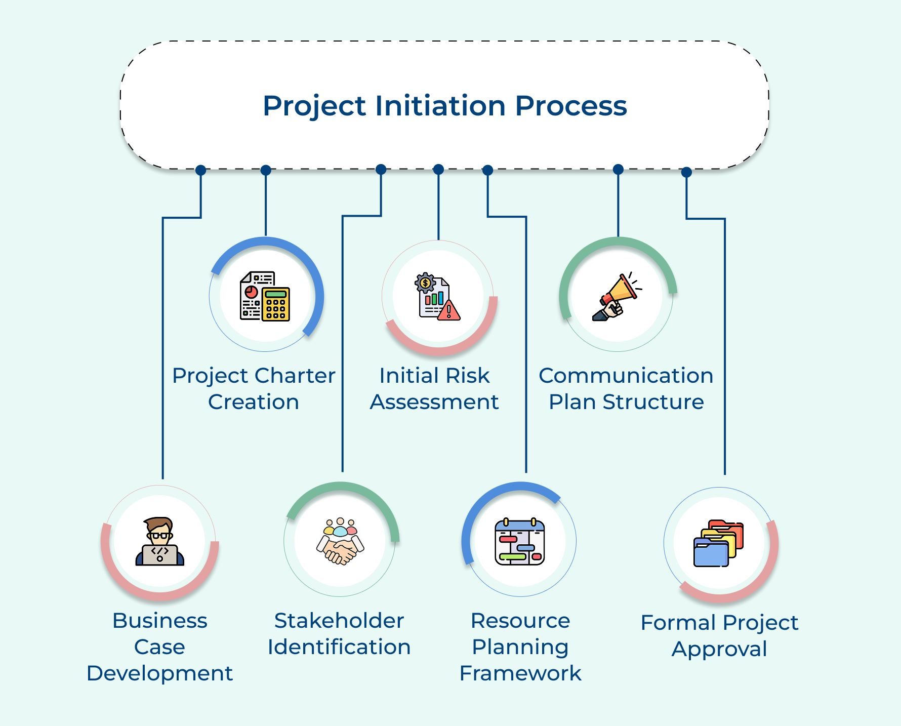 Project Initiation Process