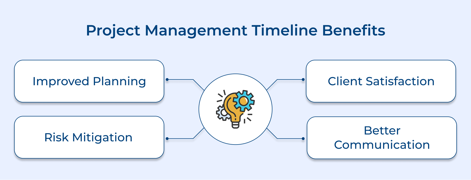 Project Management Timeline Benefits