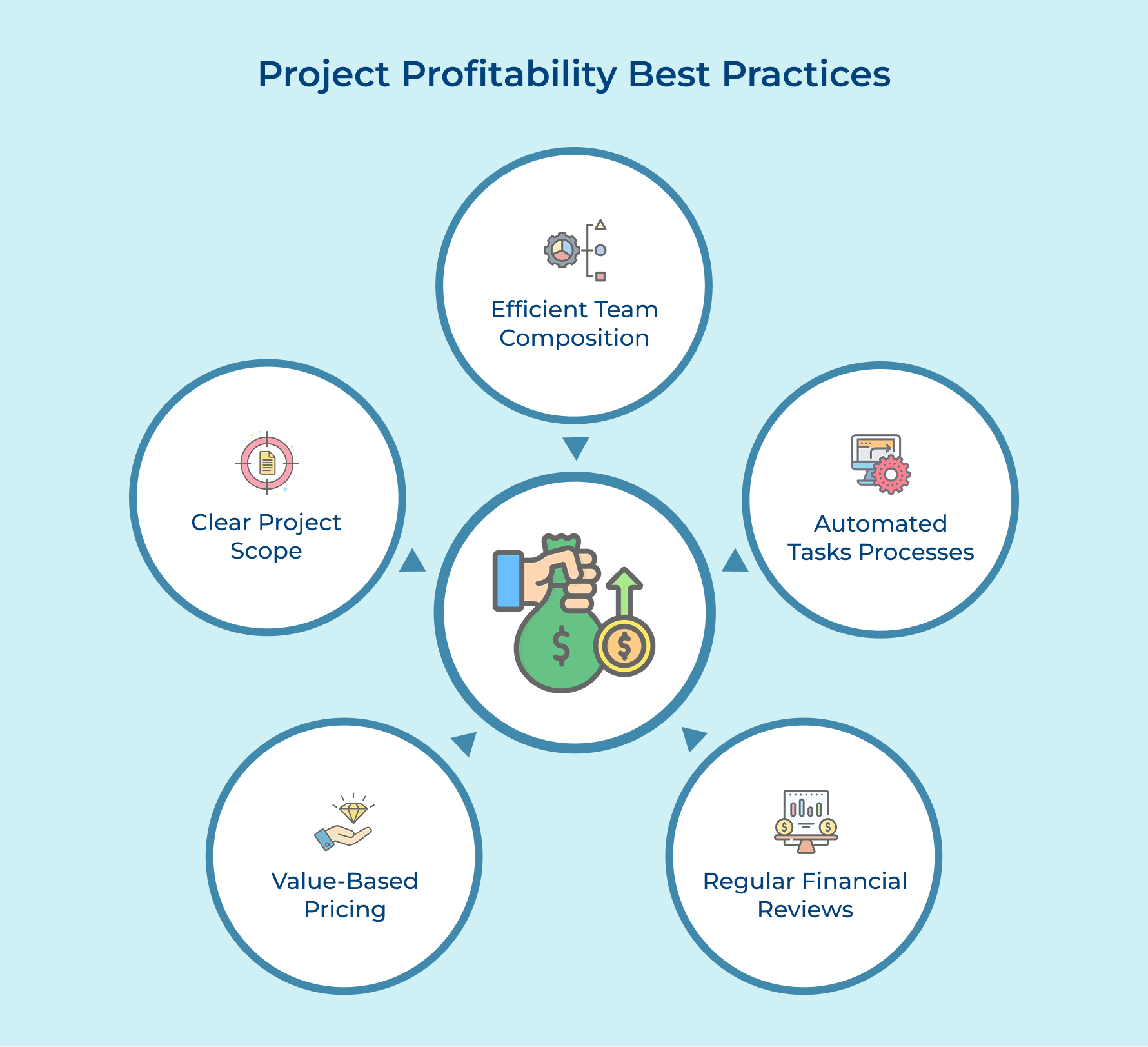 Project Profitability Best Practices Project Profitability Best Practices