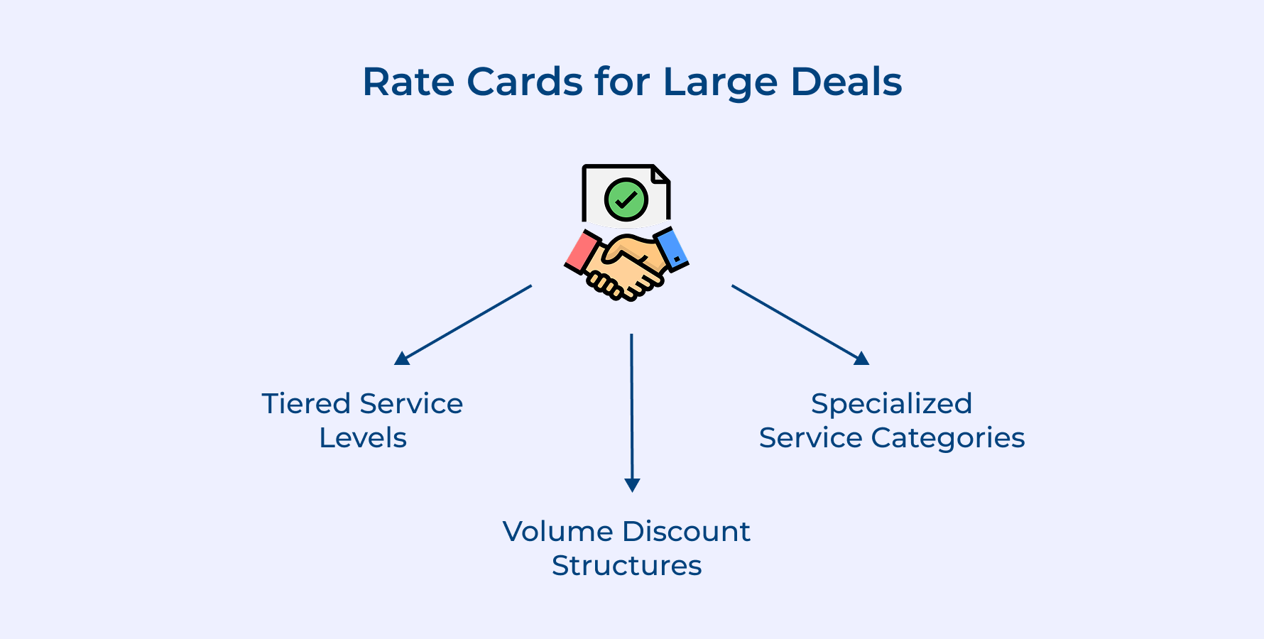 Rate Cards for Large Deals