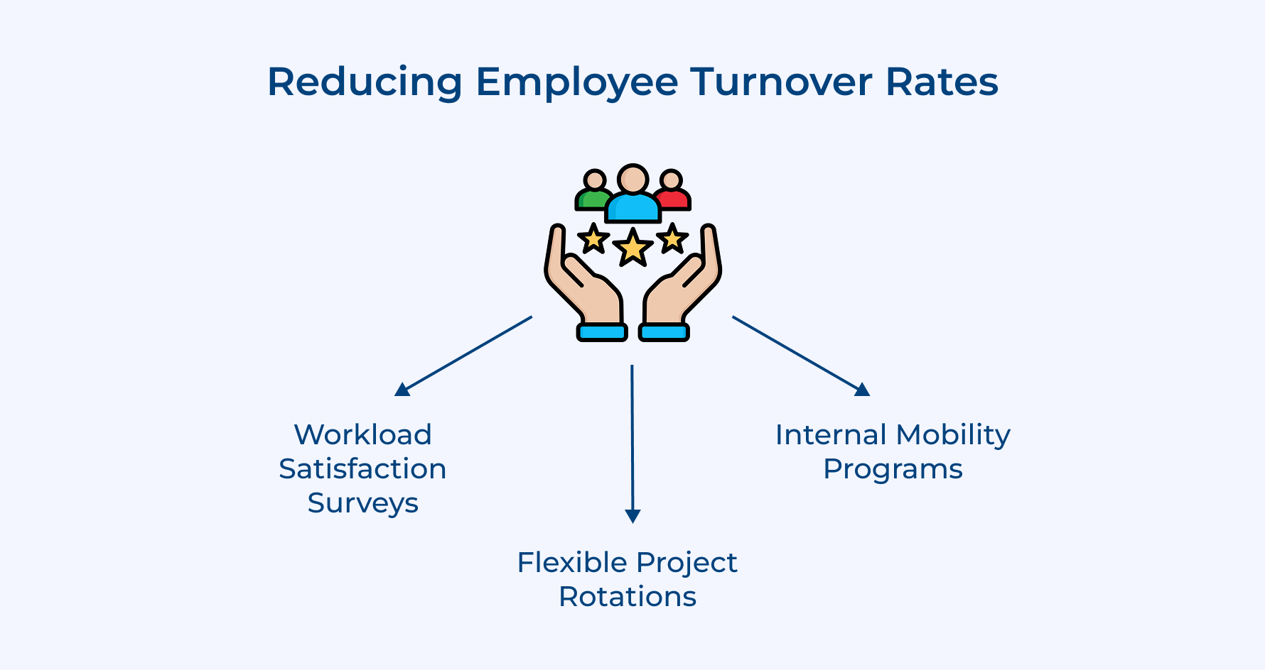 Reducing Employee Turnover Rates Reducing Employee Turnover Rates