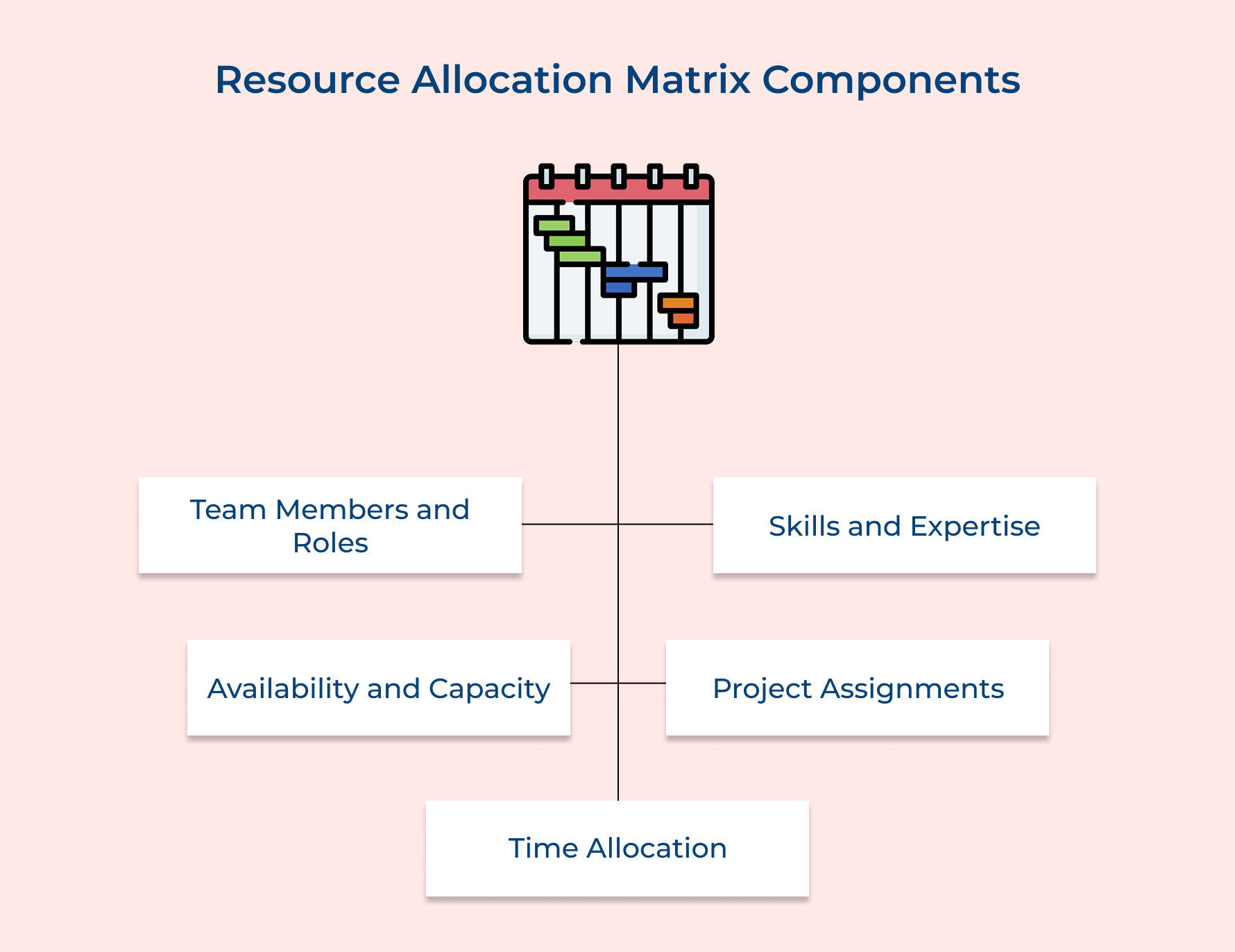 Resource Allocation Matrix Components