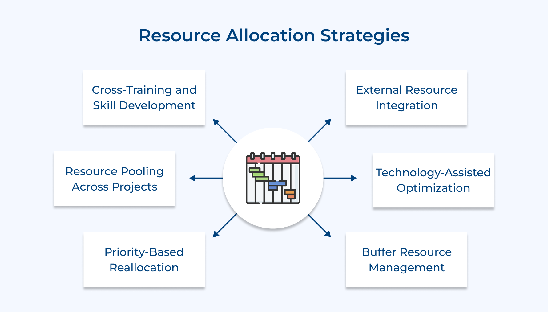 Resource Allocation Strategies