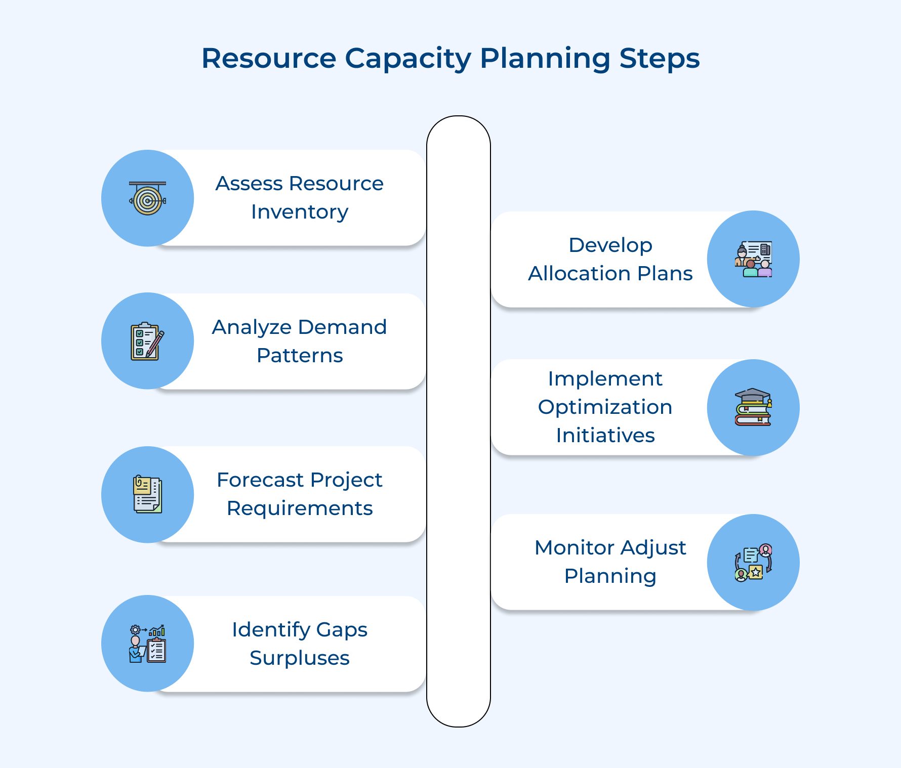 Resource Capacity Planning Steps