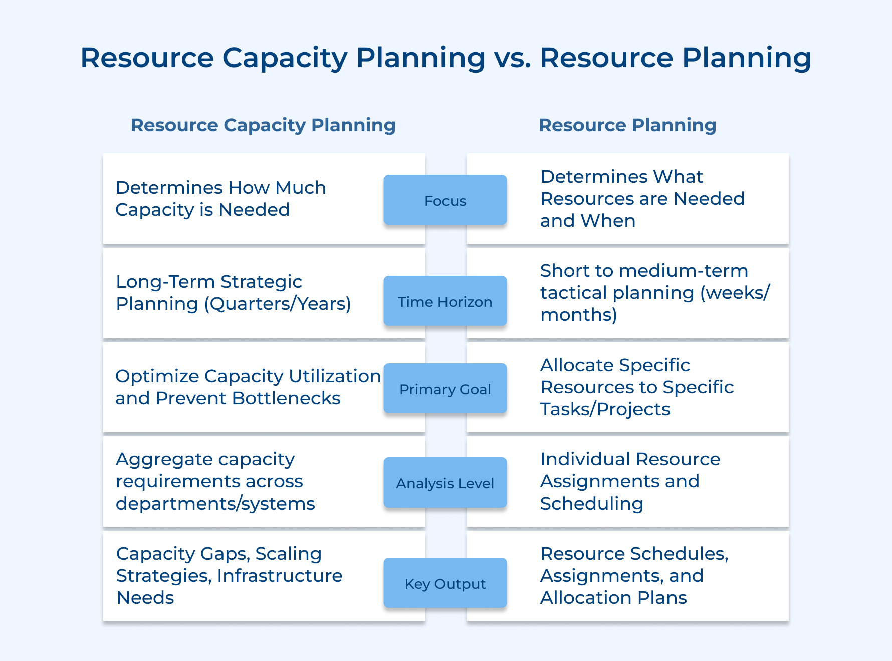 Resource Capacity Planning vs. Resource Planning