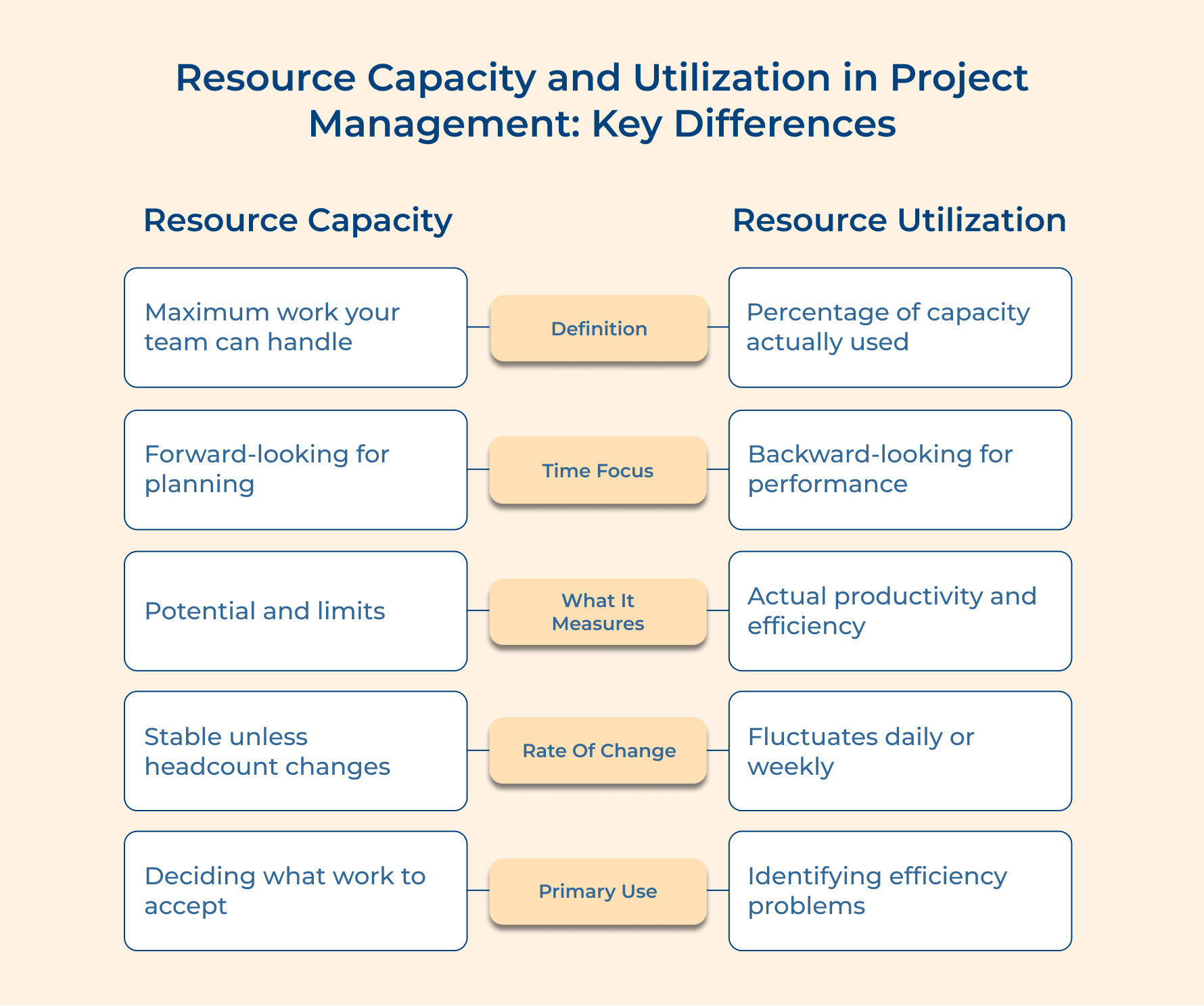 Resource Capacity and Utilization in Project Management: Key Differences