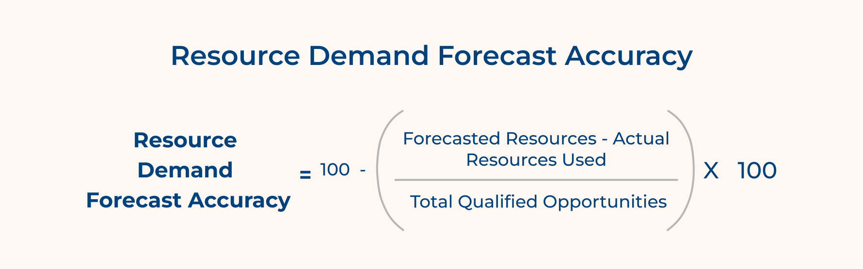 Resource Demand Forecast Accuracy