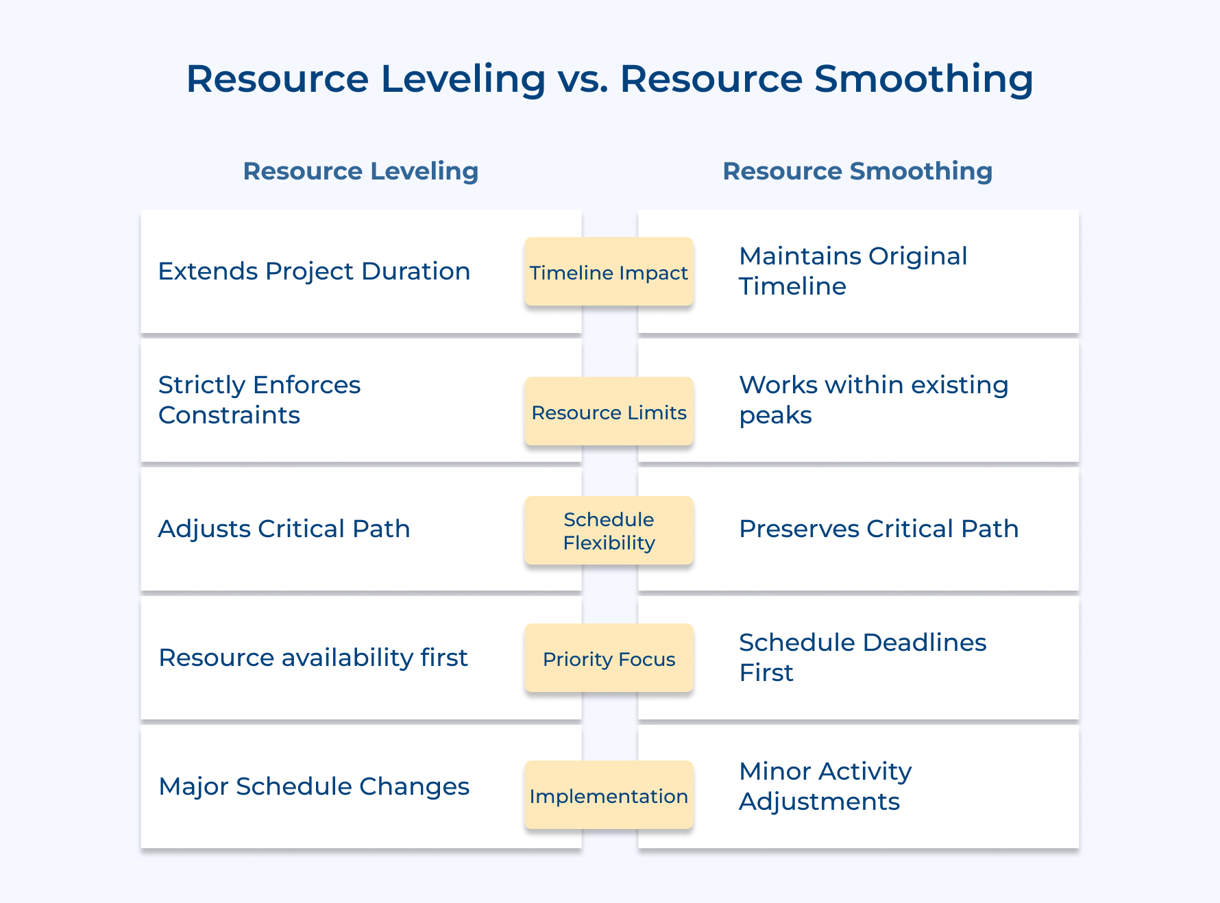 Resource Leveling vs. Resource Smoothing