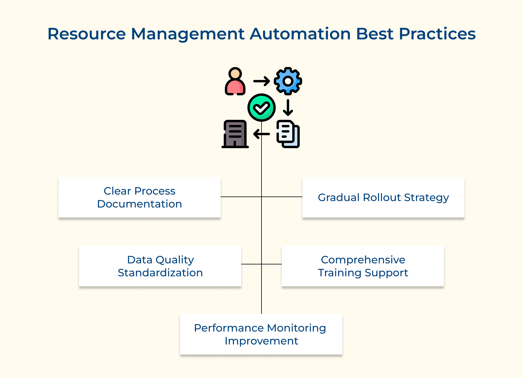 Resource Management Automation Best Practices