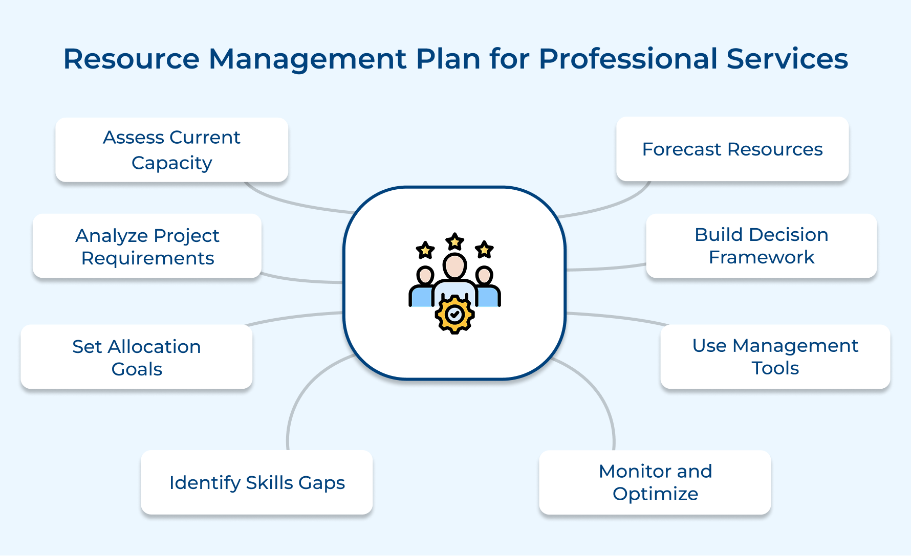 Resource Management Plan for Professional Services