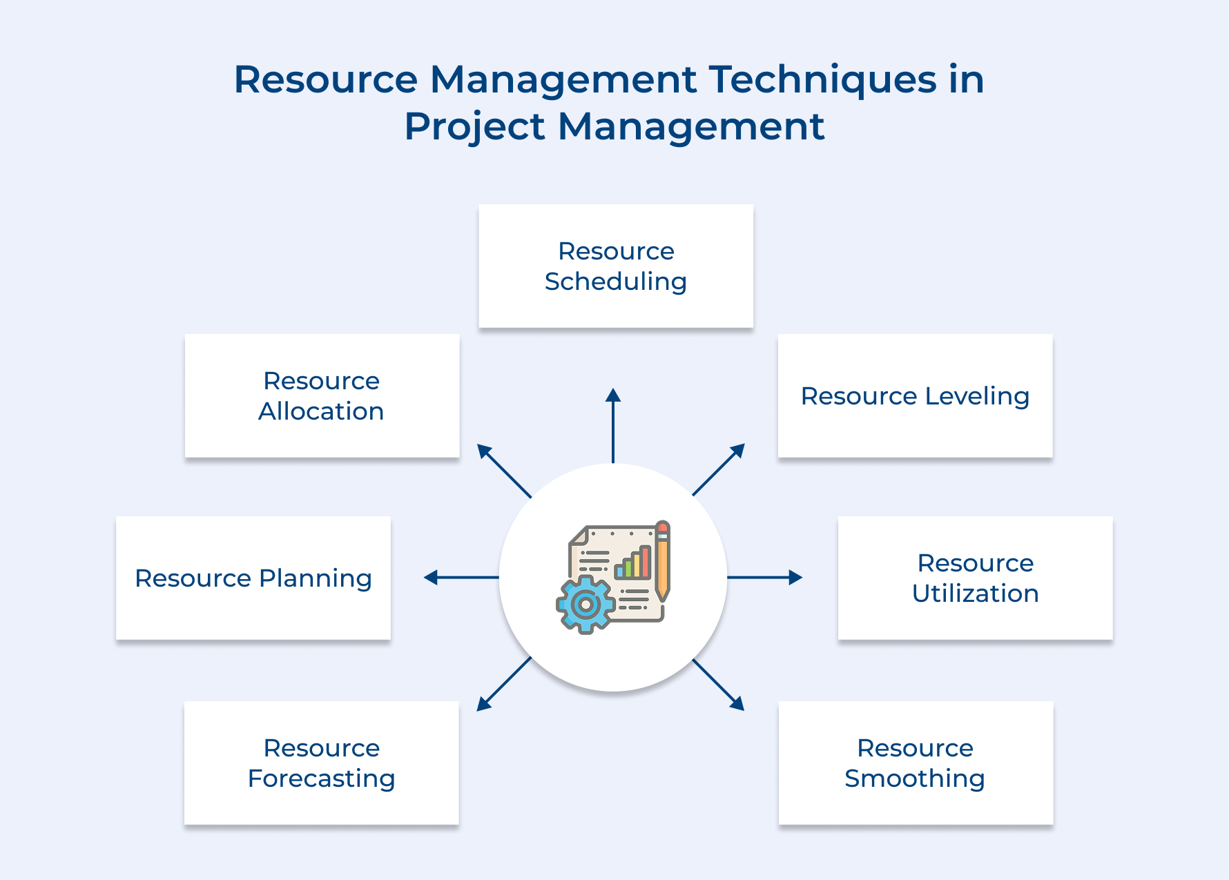 Resource Management Techniques in Project Management