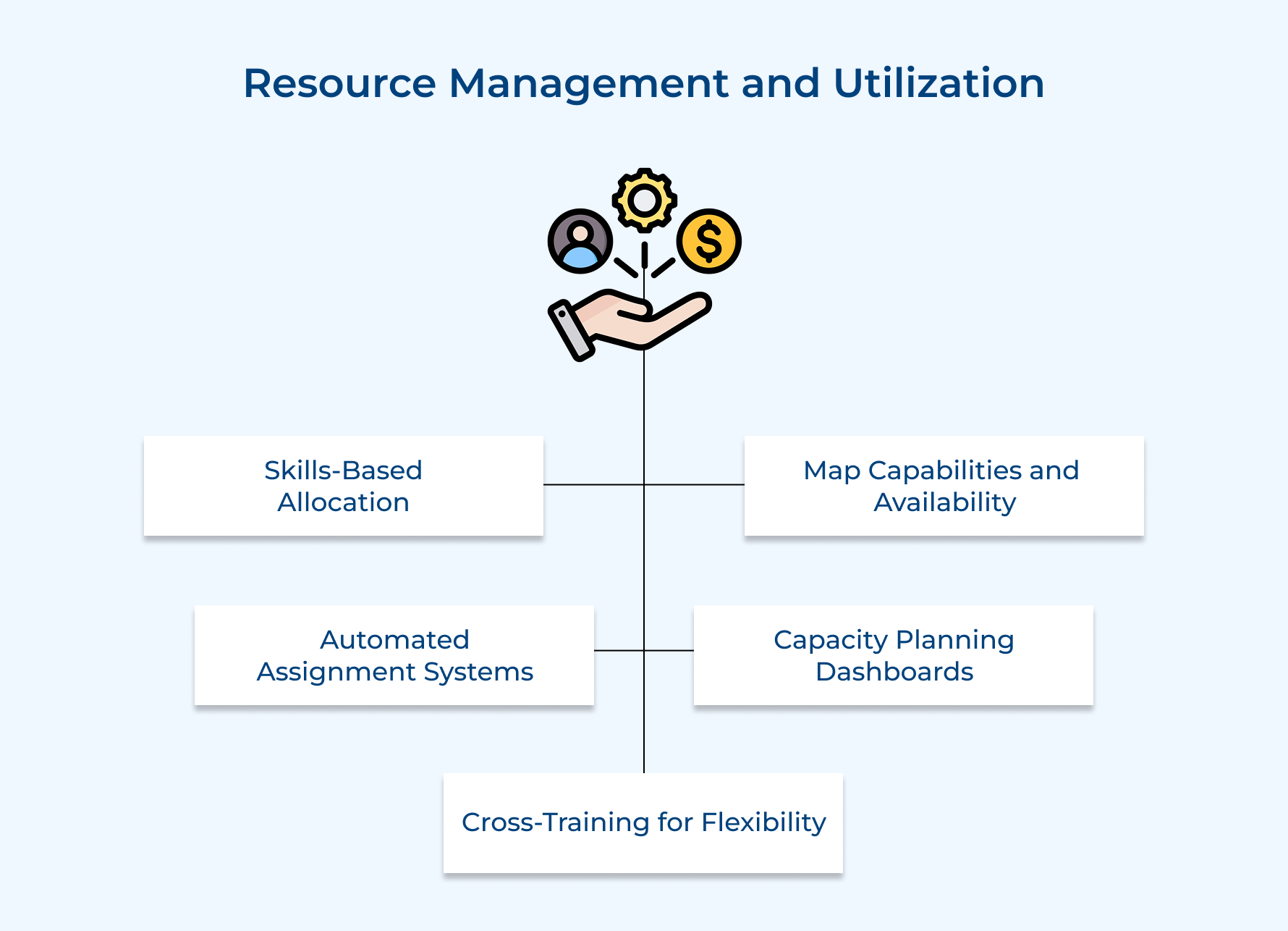 Resource Management and Utilization