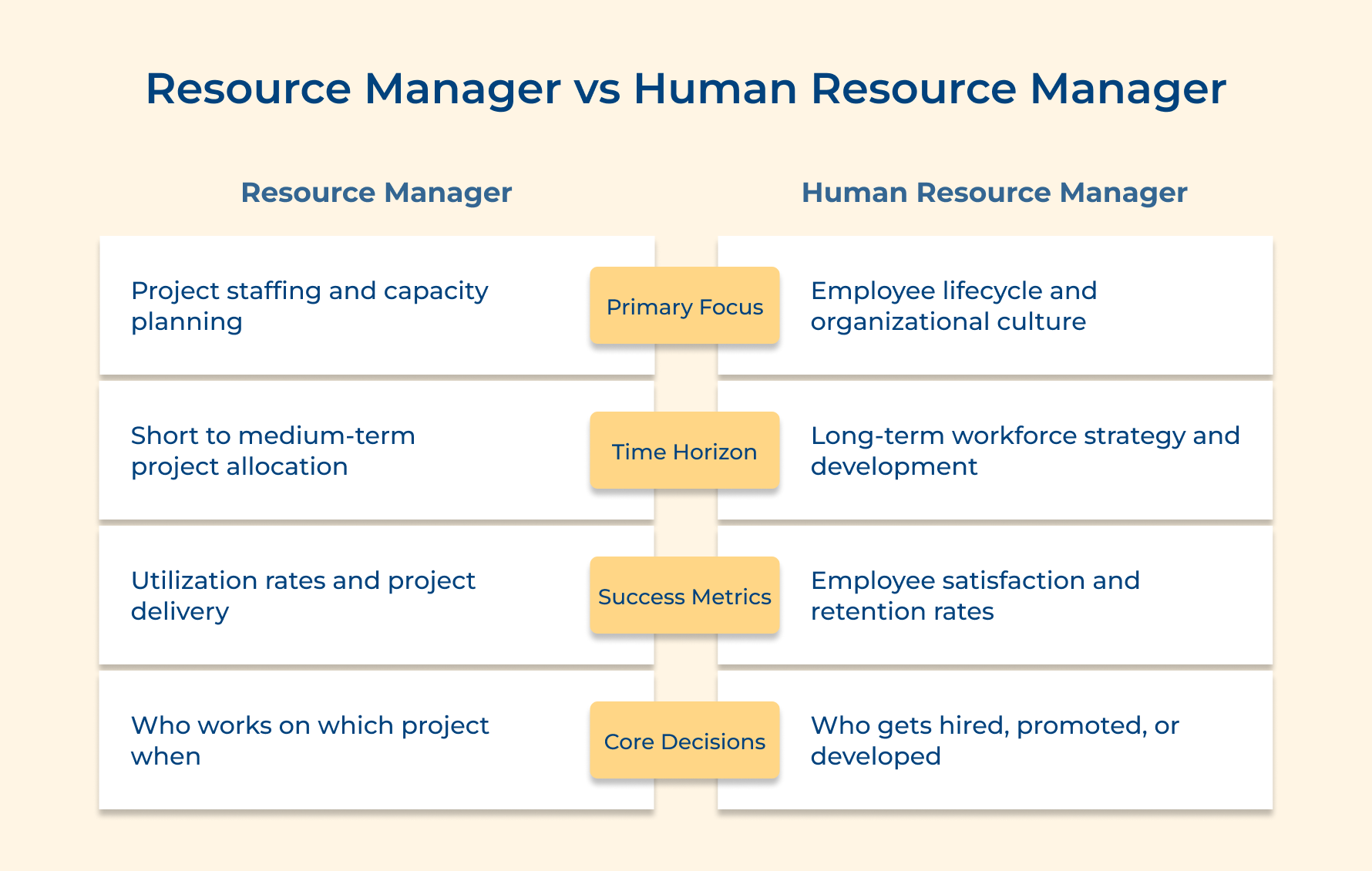 Resource Manager vs Human Resource Manager