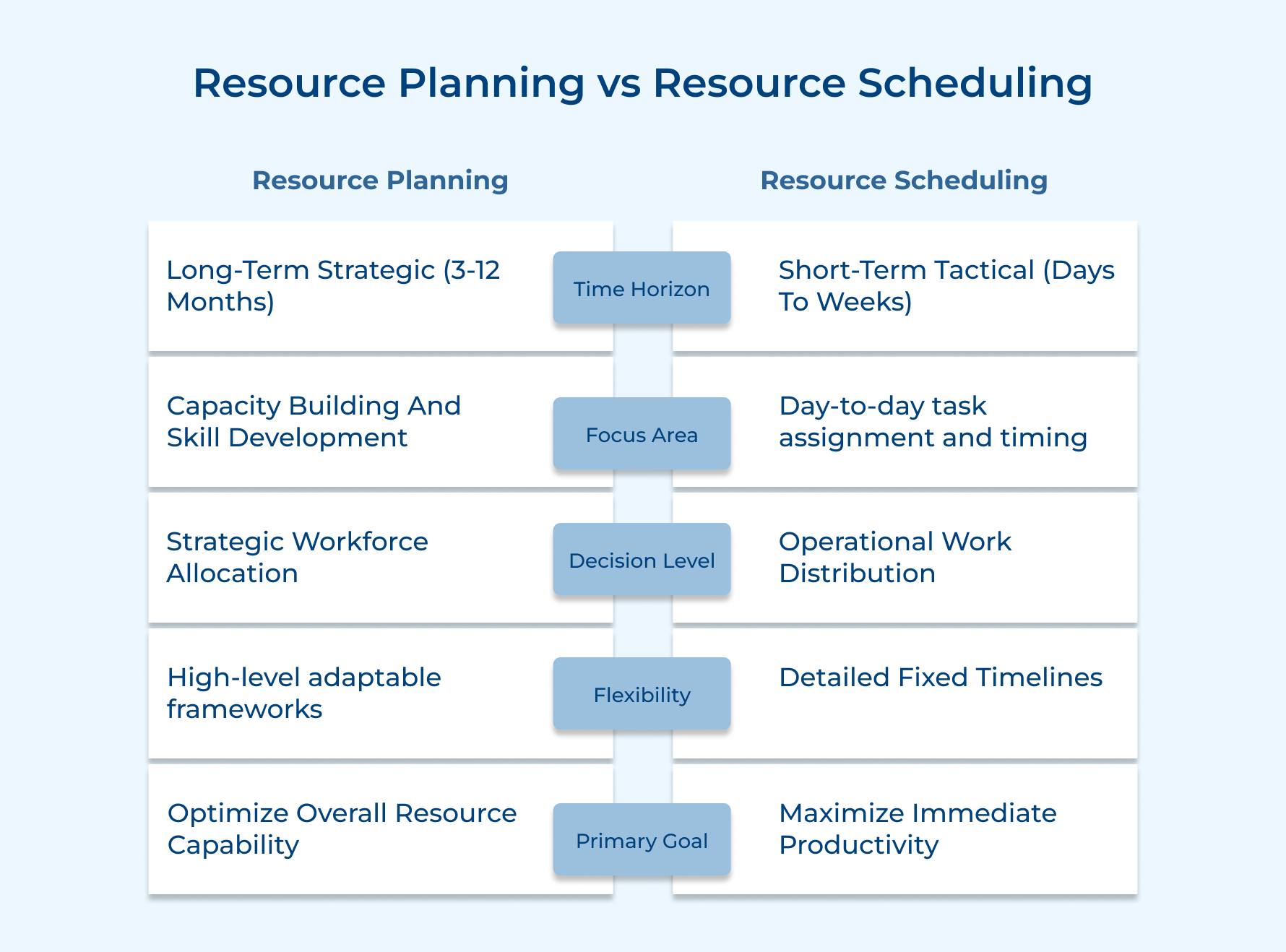 Resource Planning vs Resource Scheduling
