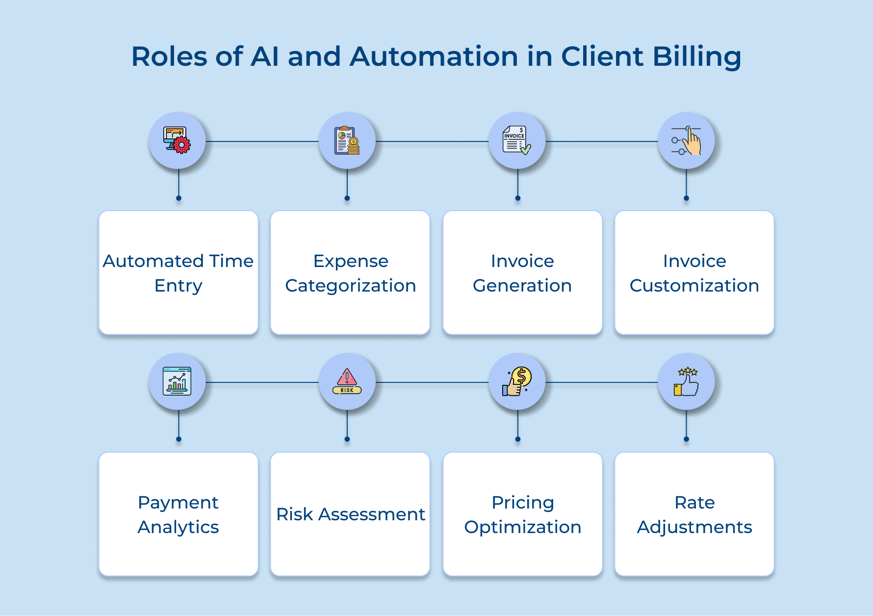 Roles of AI and Automation in Client Billing Roles of AI and Automation in Client Billing