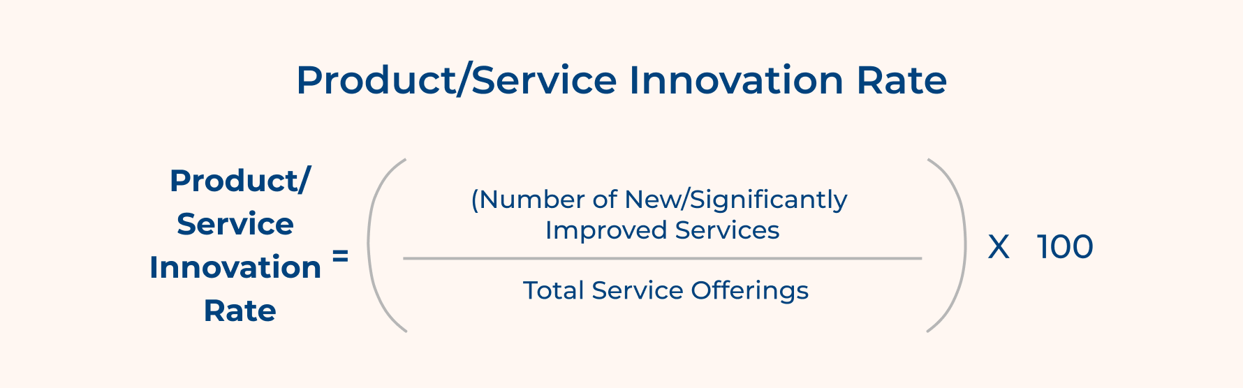 Service Innovation Rate