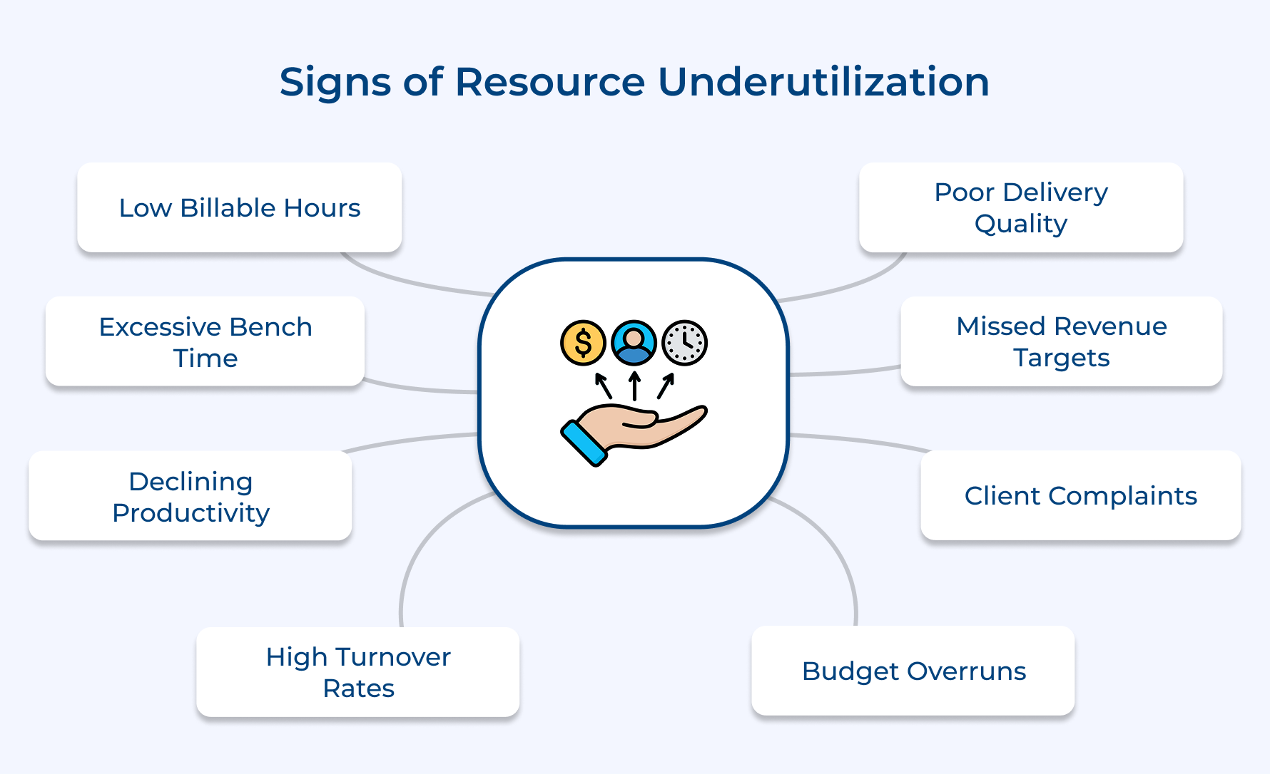 Signs of Resource Underutilization Signs of Resource Underutilization