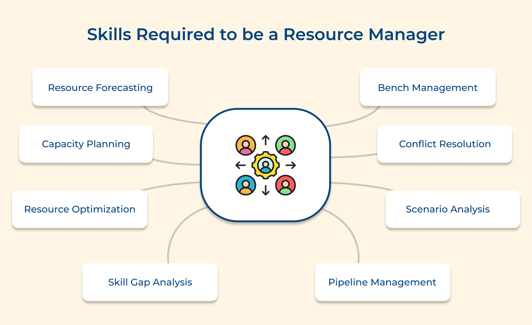 Skills Required to be a Resource Manager