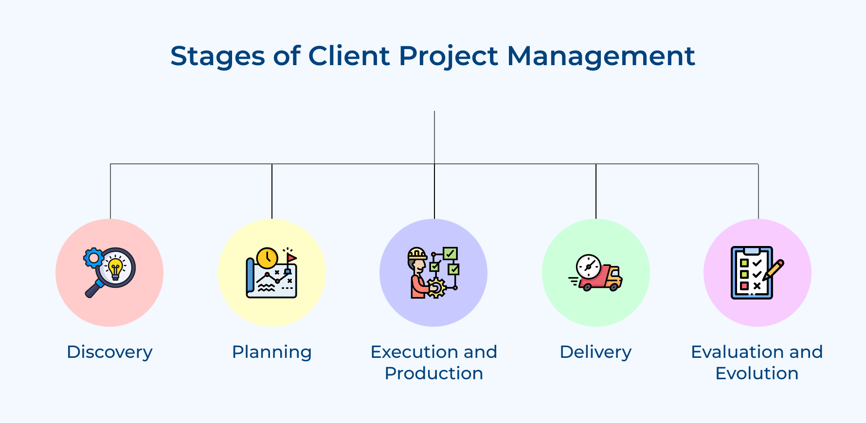 Stages of Client Project Management