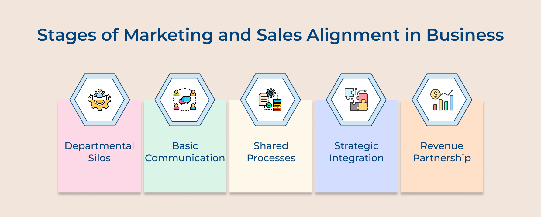 Stages of Marketing and Sales Alignment in Business