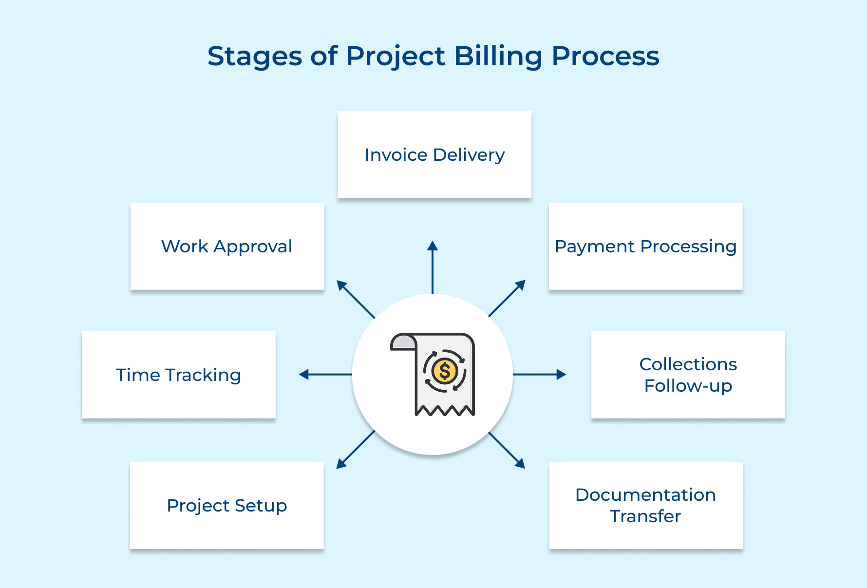 Stages of Project Billing Process