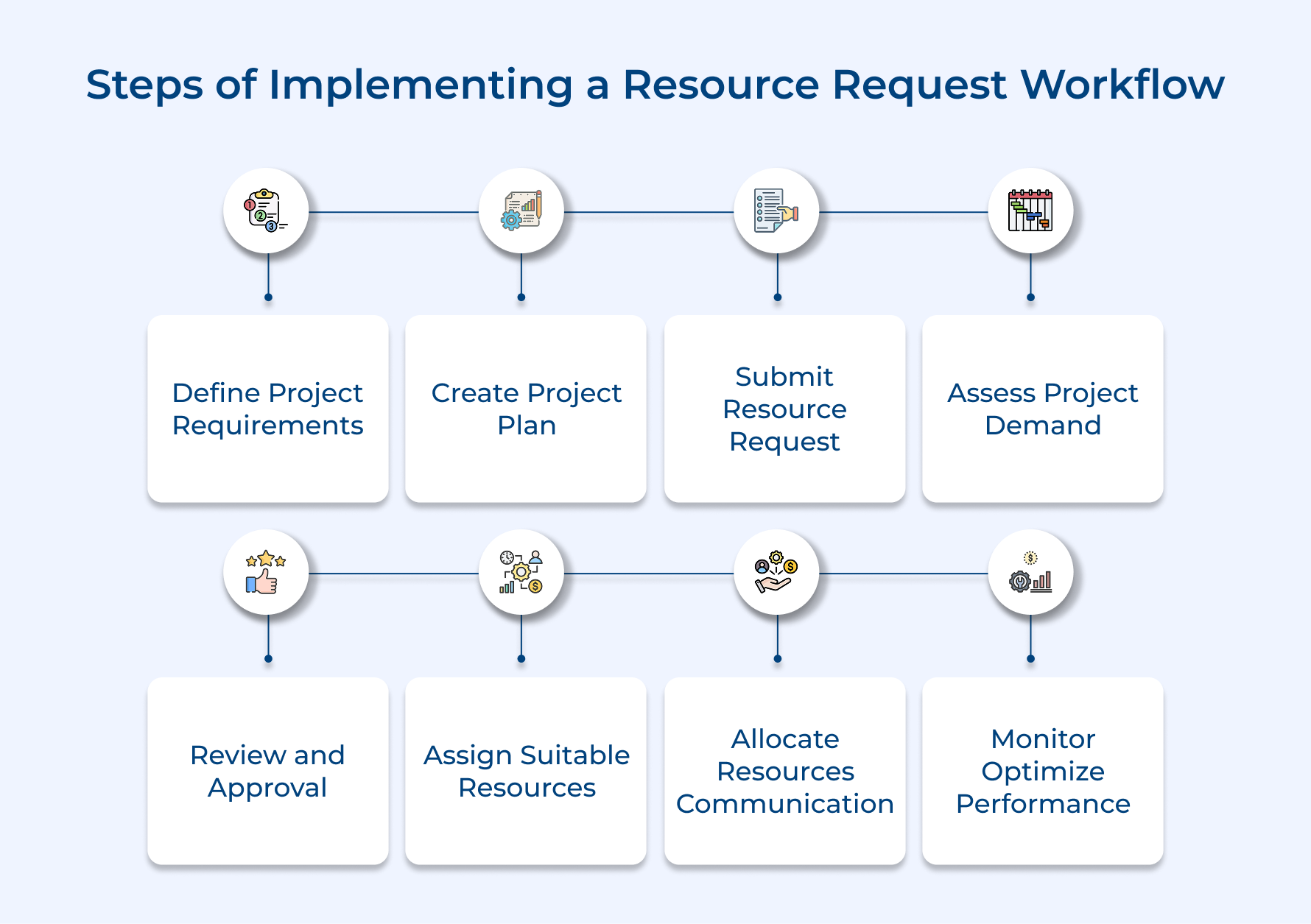 Steps of Implementing a Resource Request Workflow Steps of implementing a resource request workflow