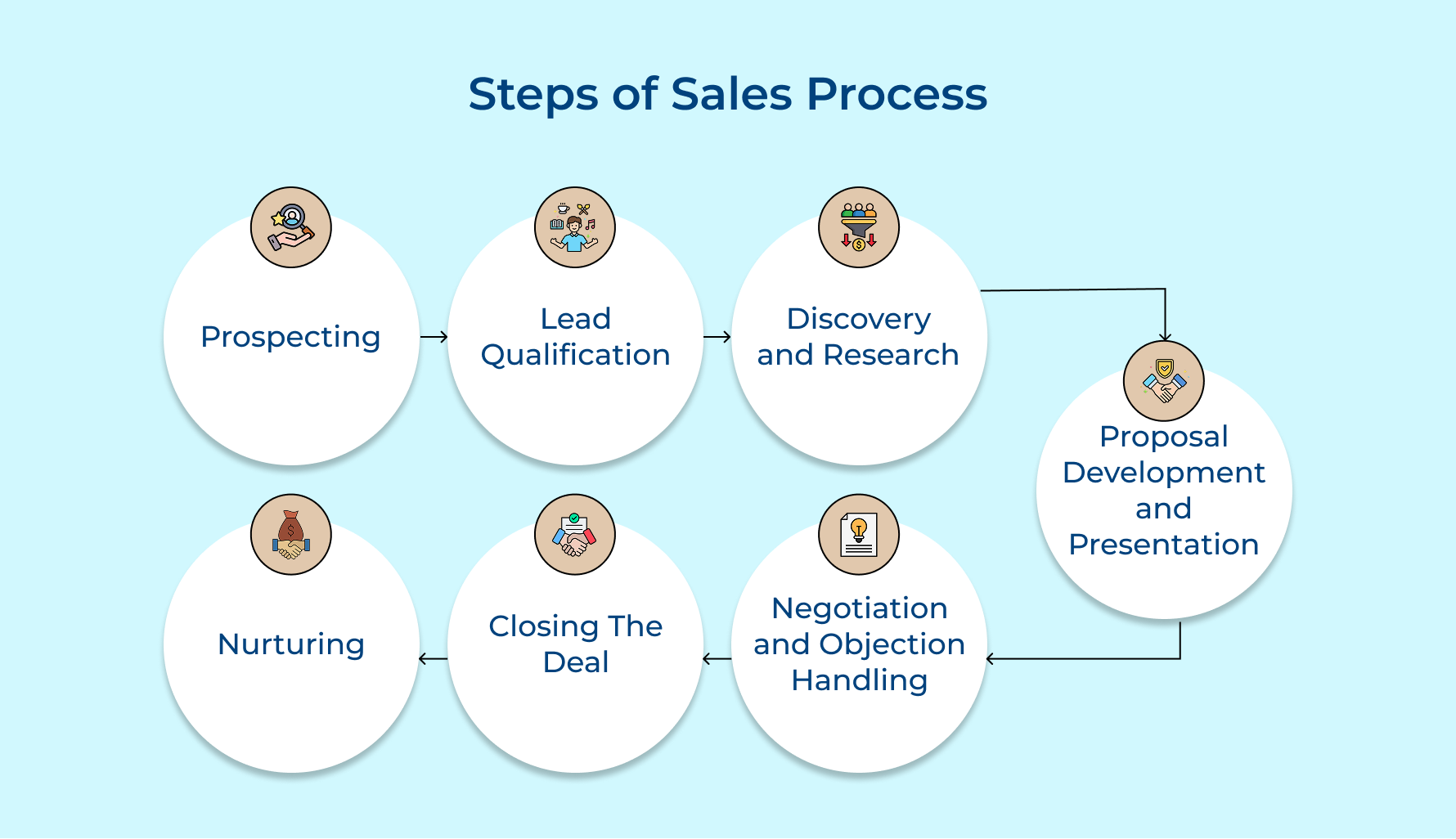 Steps of Sales Process