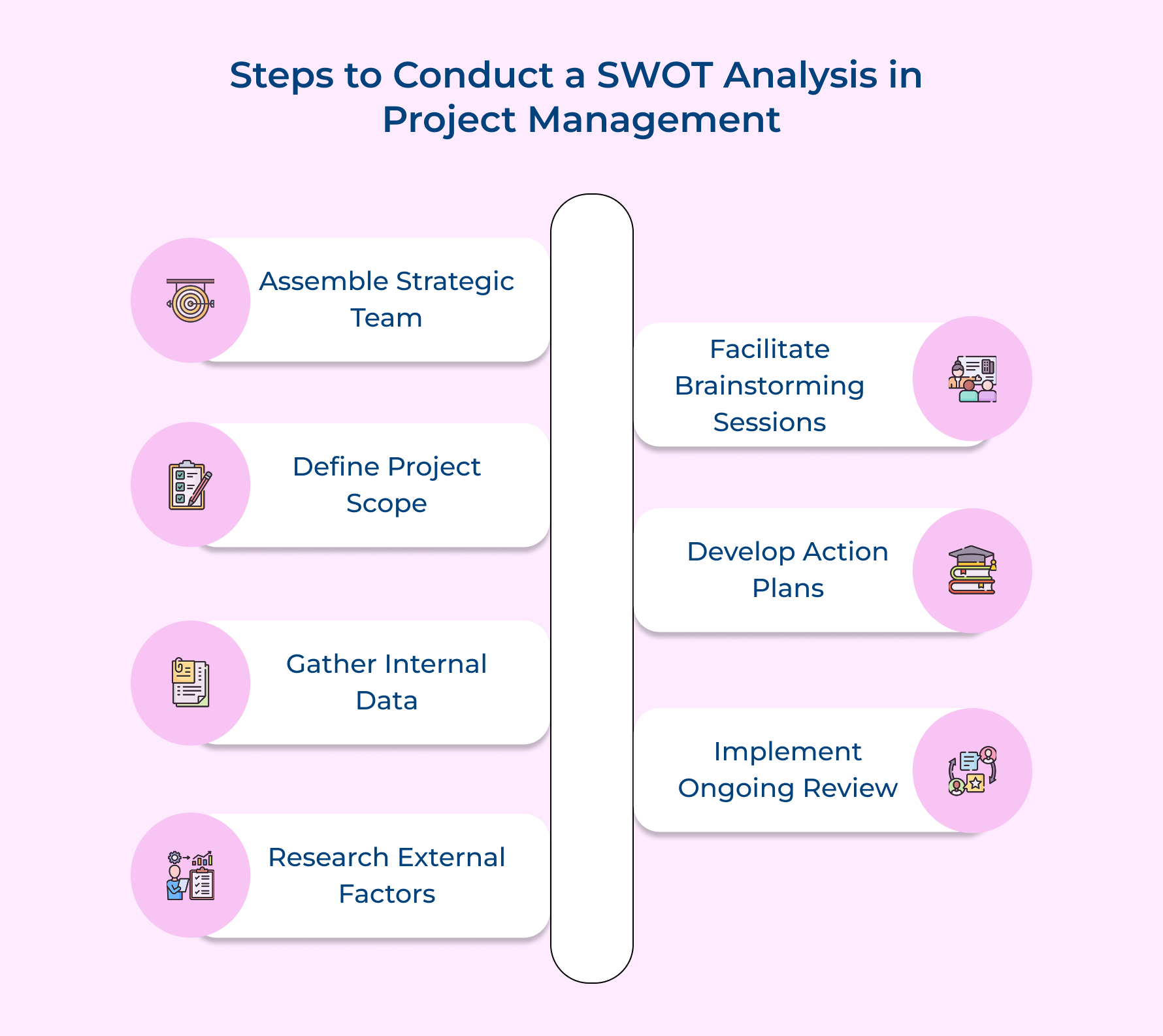 Steps to Conduct a SWOT Analysis in Project Management