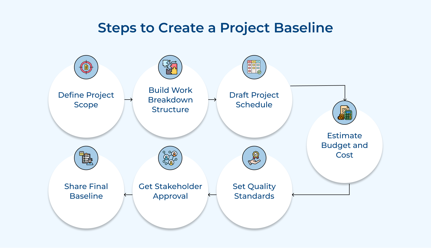 Steps to Create a Project Baseline Steps to Create a Project Baseline