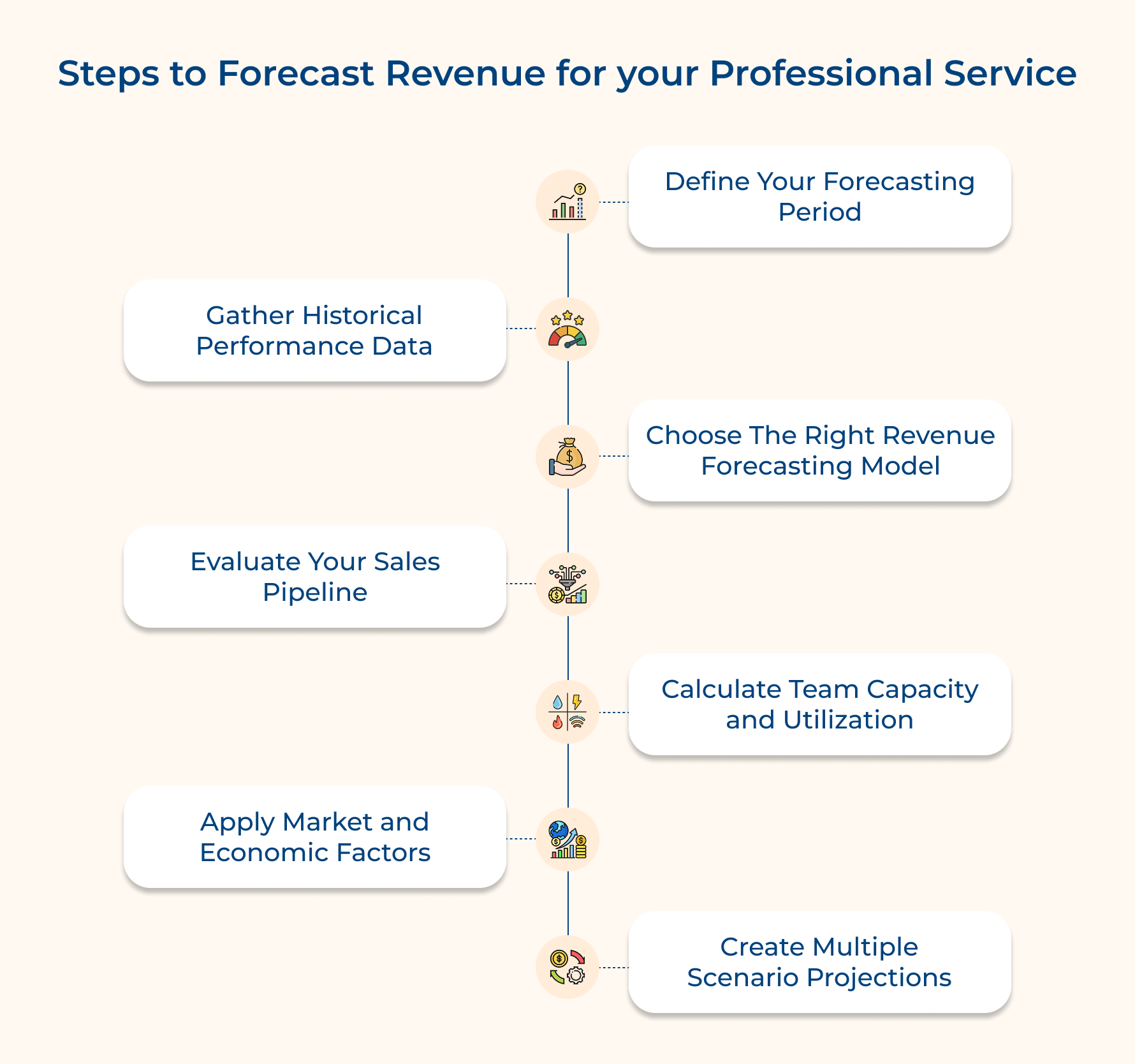 Steps to Forecast Revenue for your Professional Service