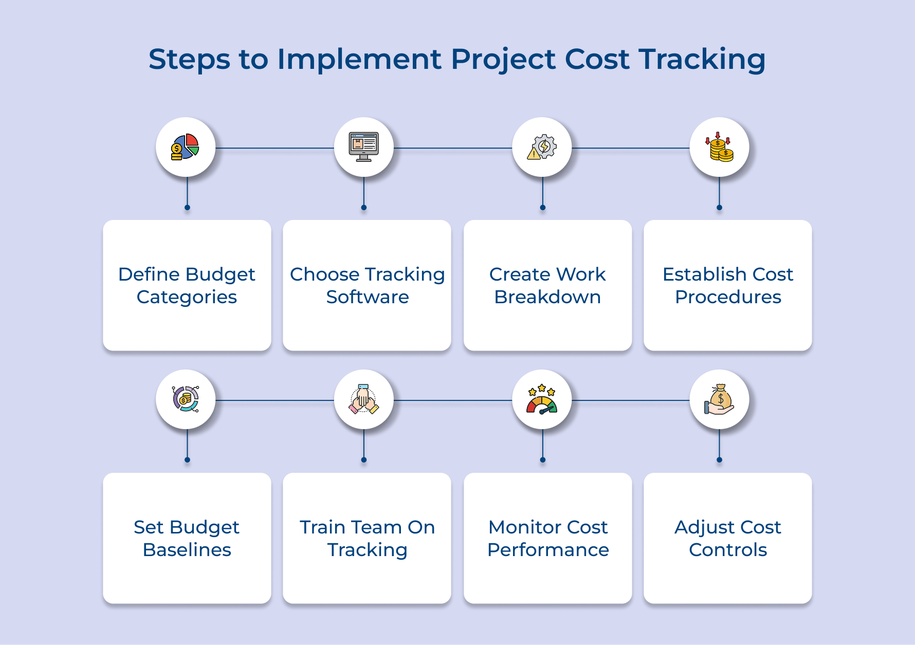 Steps to Implement Project Cost Tracking