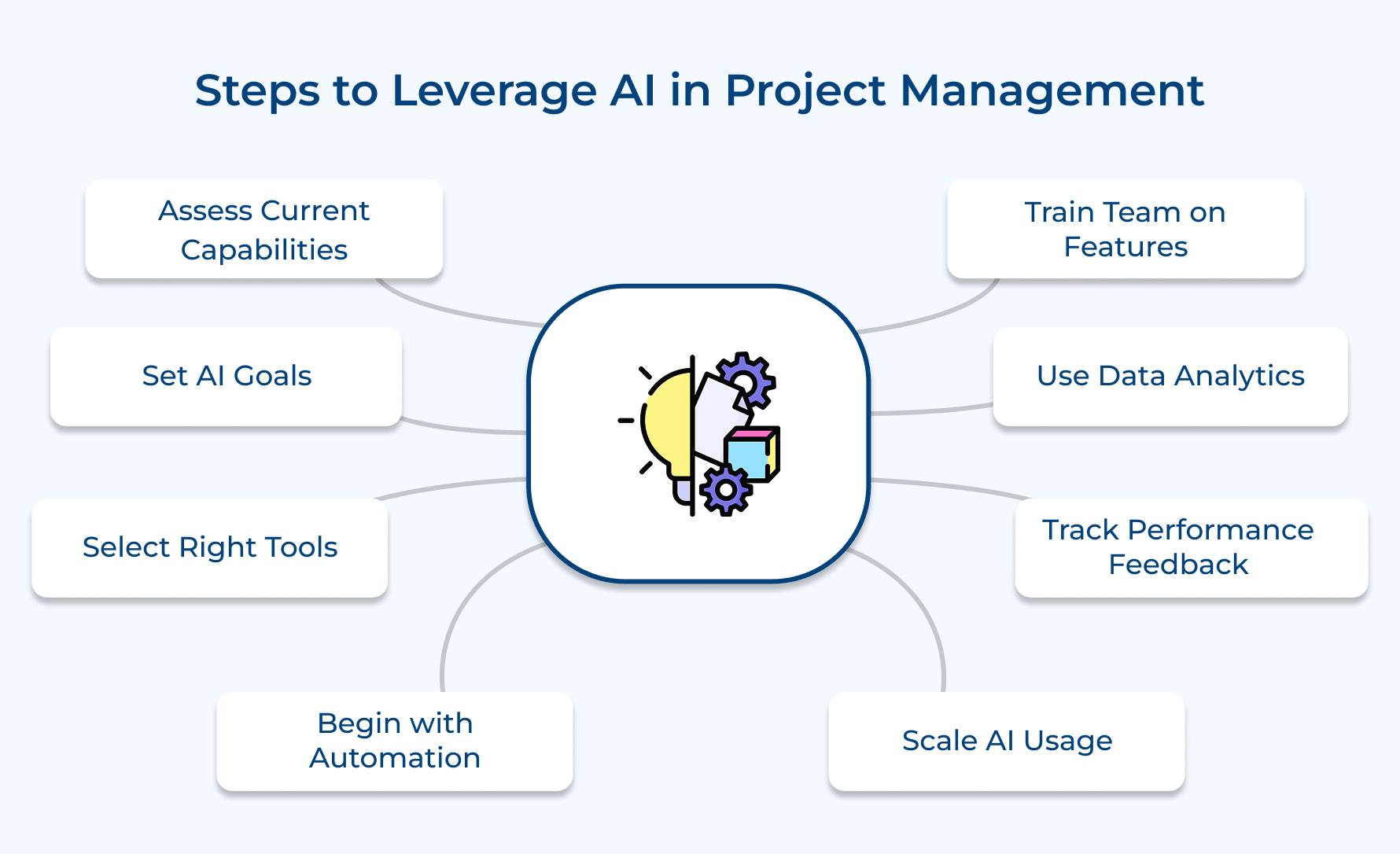 Steps to Leverage AI in Project Management
