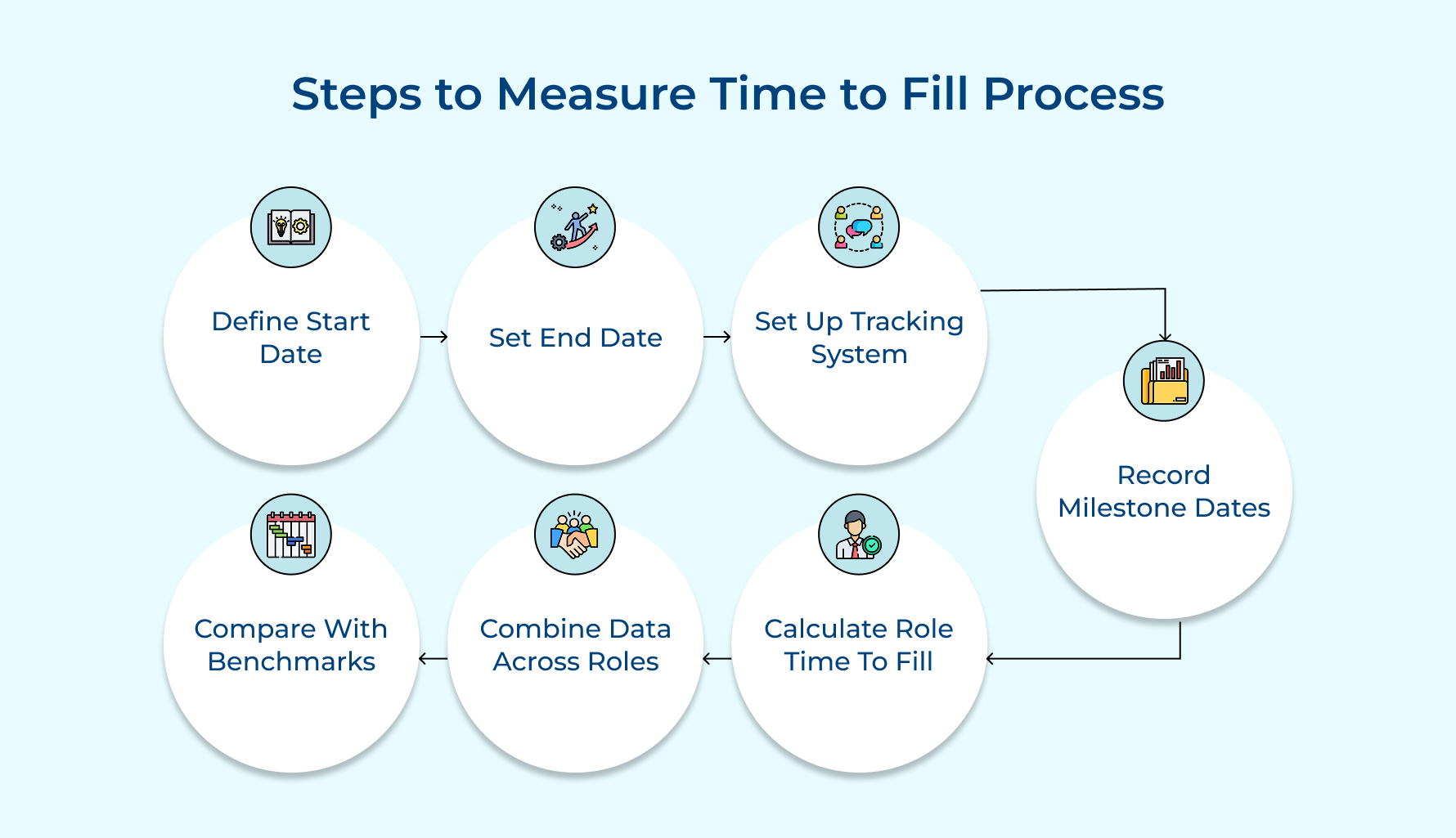 Steps to Measure Time to Fill Process Steps to Measure Time to Fill Process