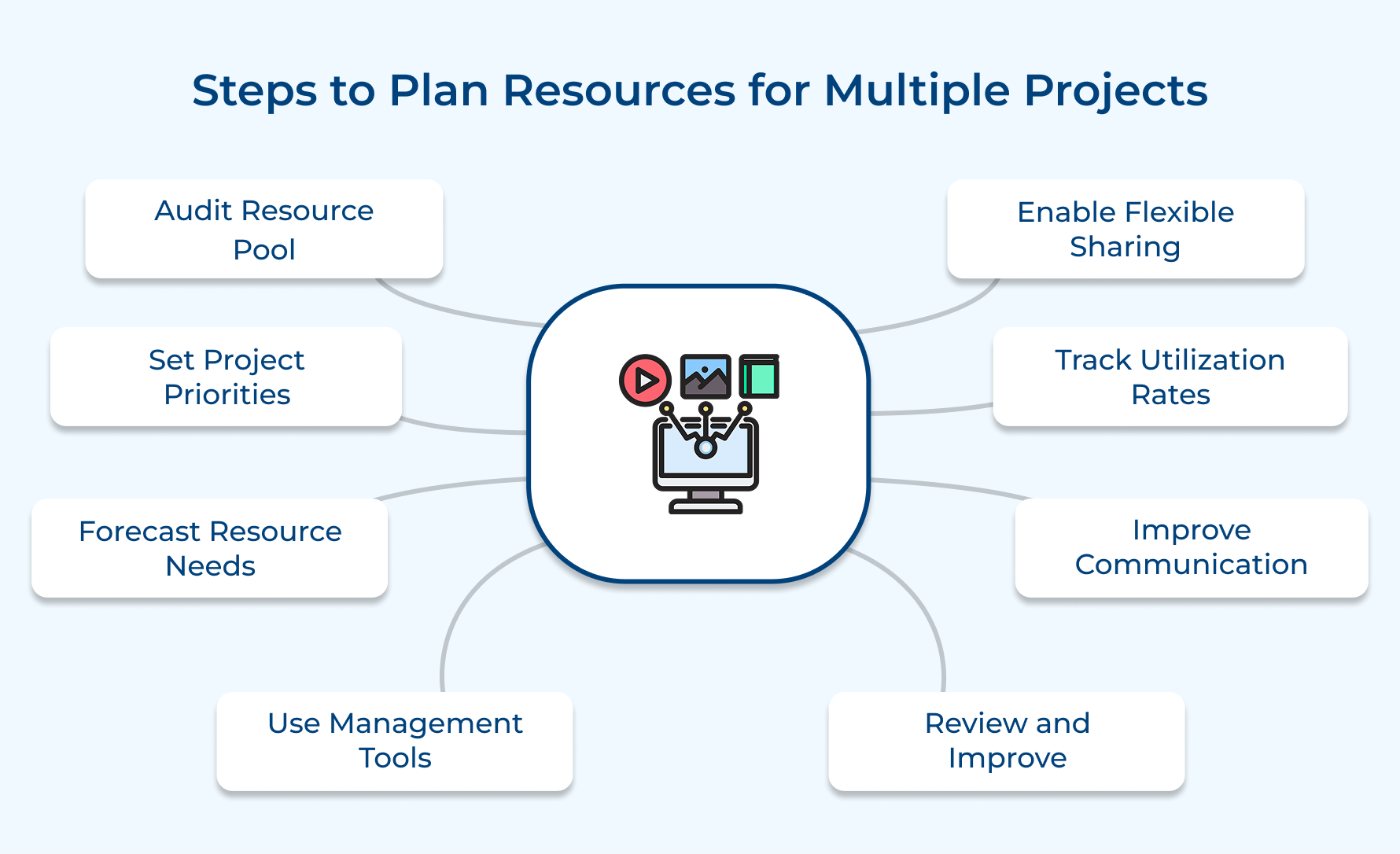 Steps to Plan Resources for Multiple Projects