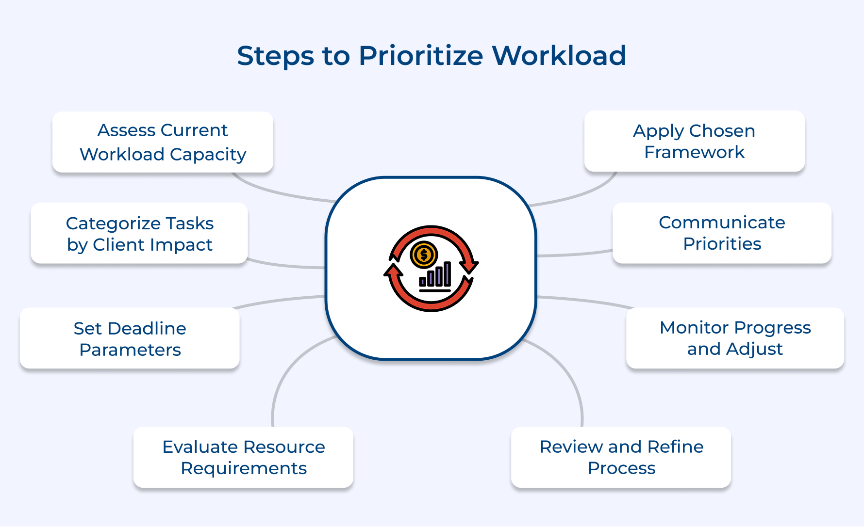 Steps to Prioritize Workload