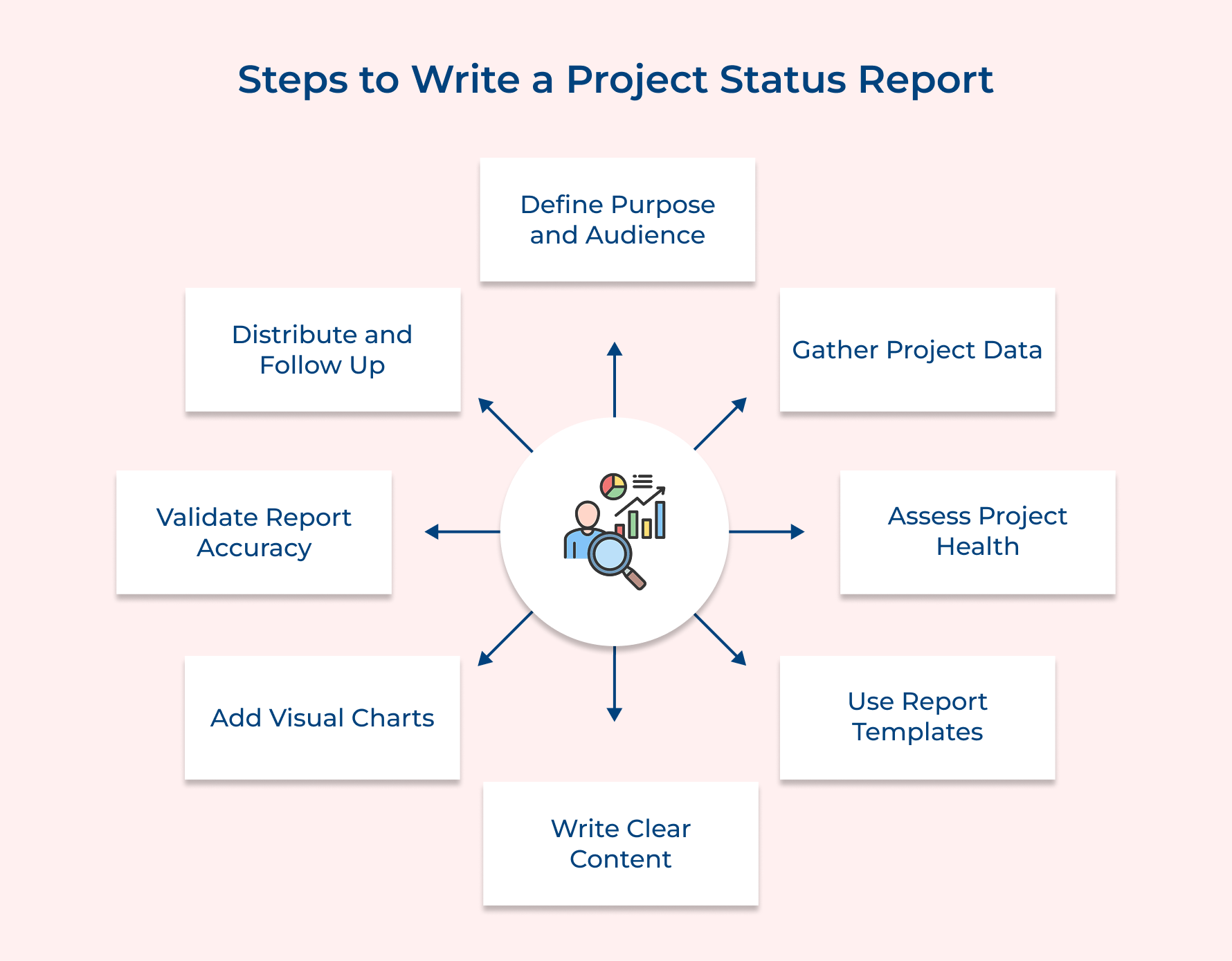 Steps to Write a Project Status Report