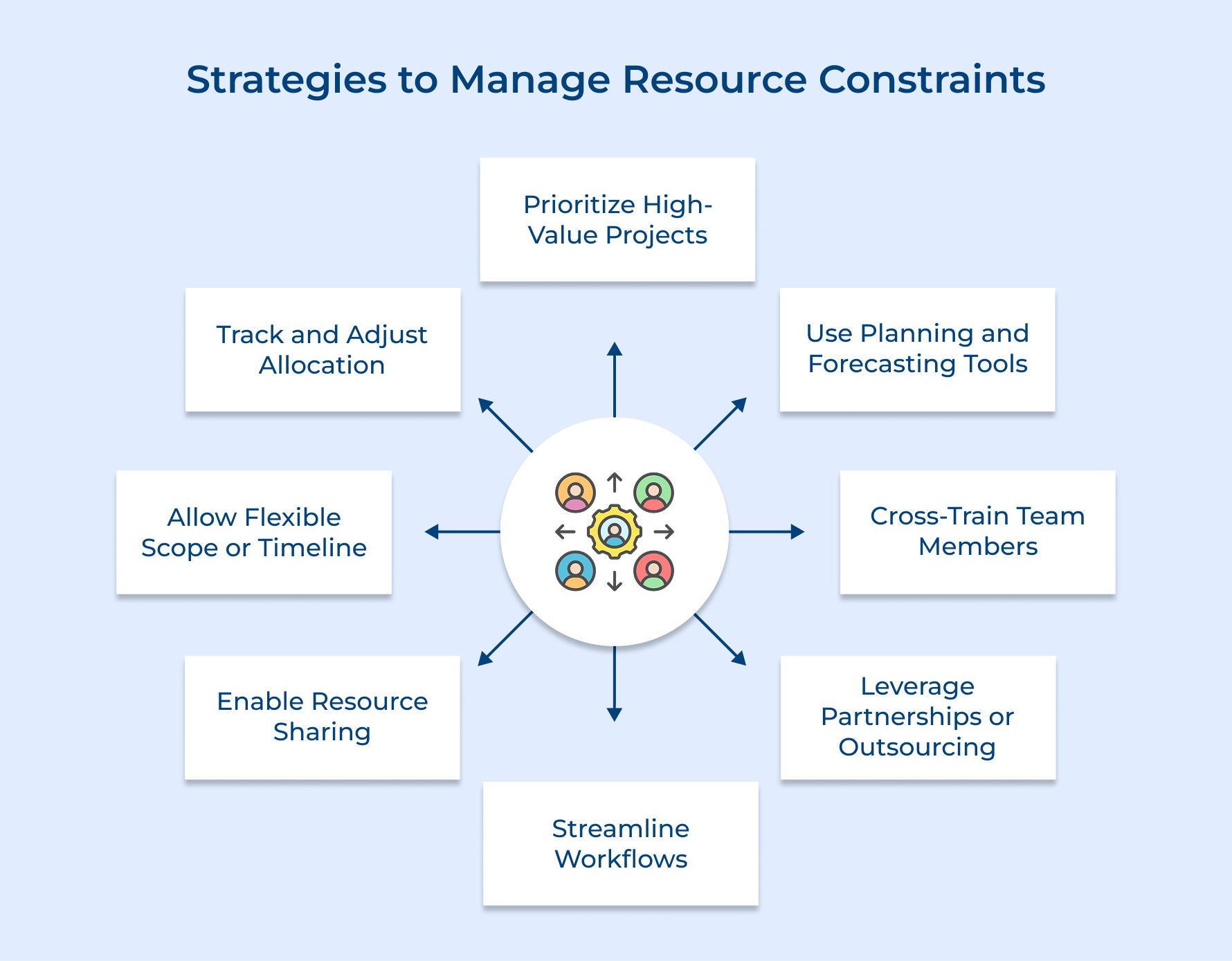 Strategies to Manage Resource Constraints Strategies to Manage Resource Constraints