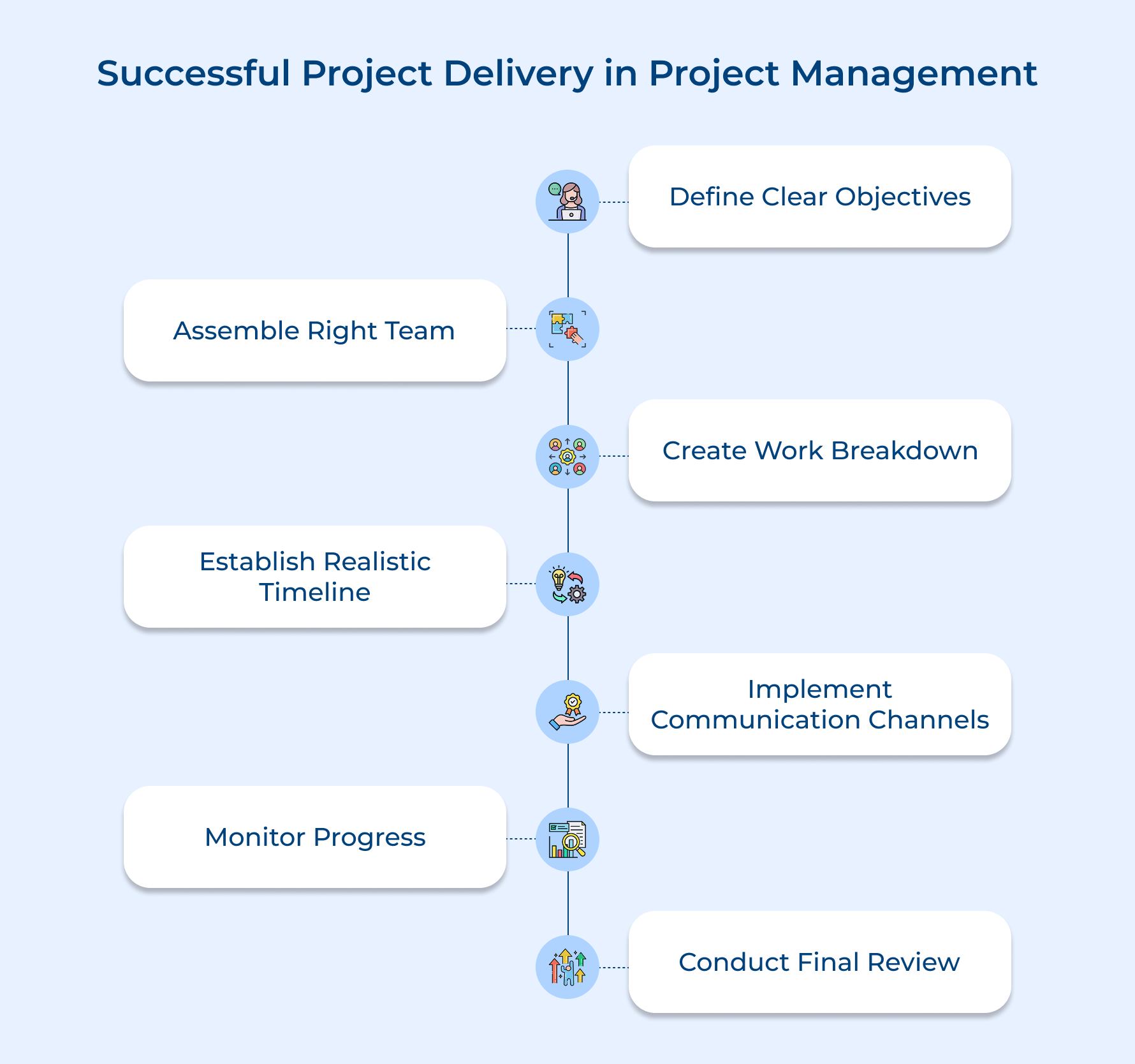 Successful Project Delivery in Project Management