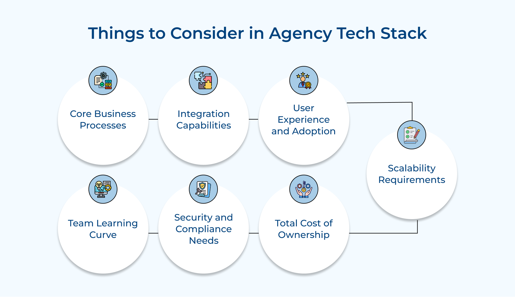 Things to Consider in Agency Tech Stack Things to Consider in Agency Tech Stack