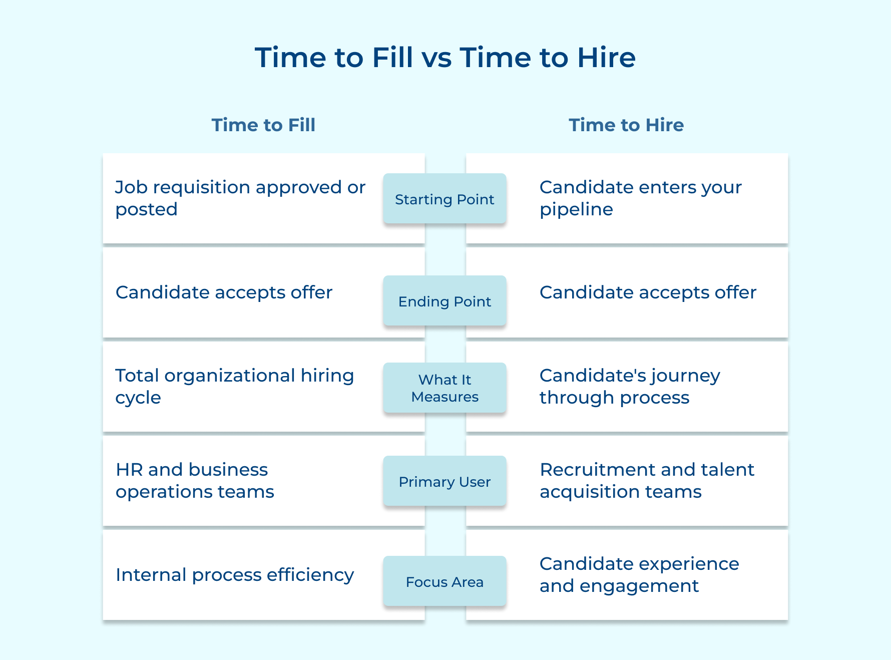 Time to Fill vs Time to Hire Time to Fill vs Time to Hire