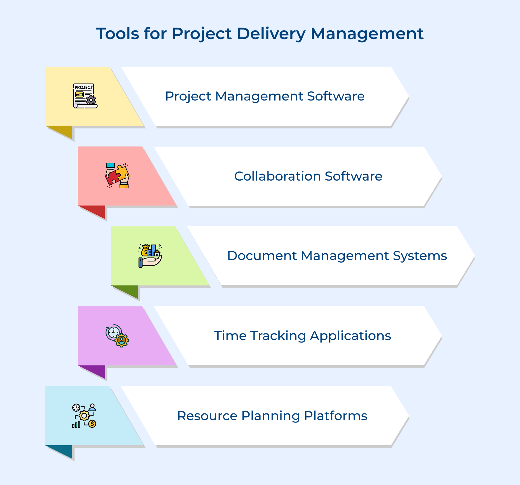 Tools for Project Delivery Management