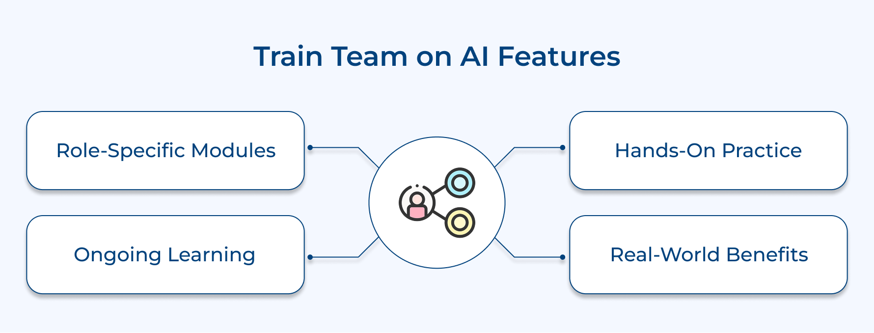 Train Team on AI Features
