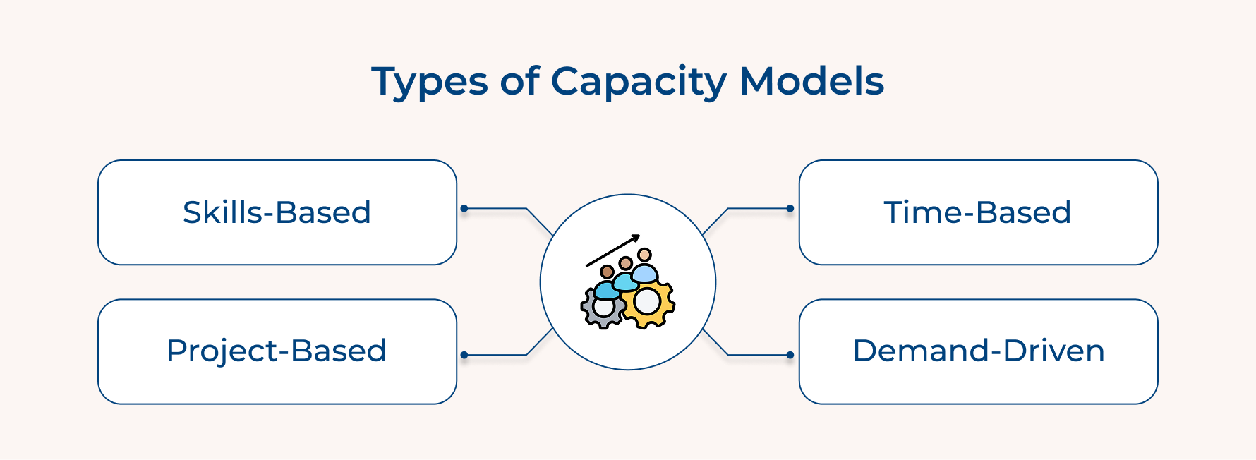 Types of Capacity Models Types of Capacity Models
