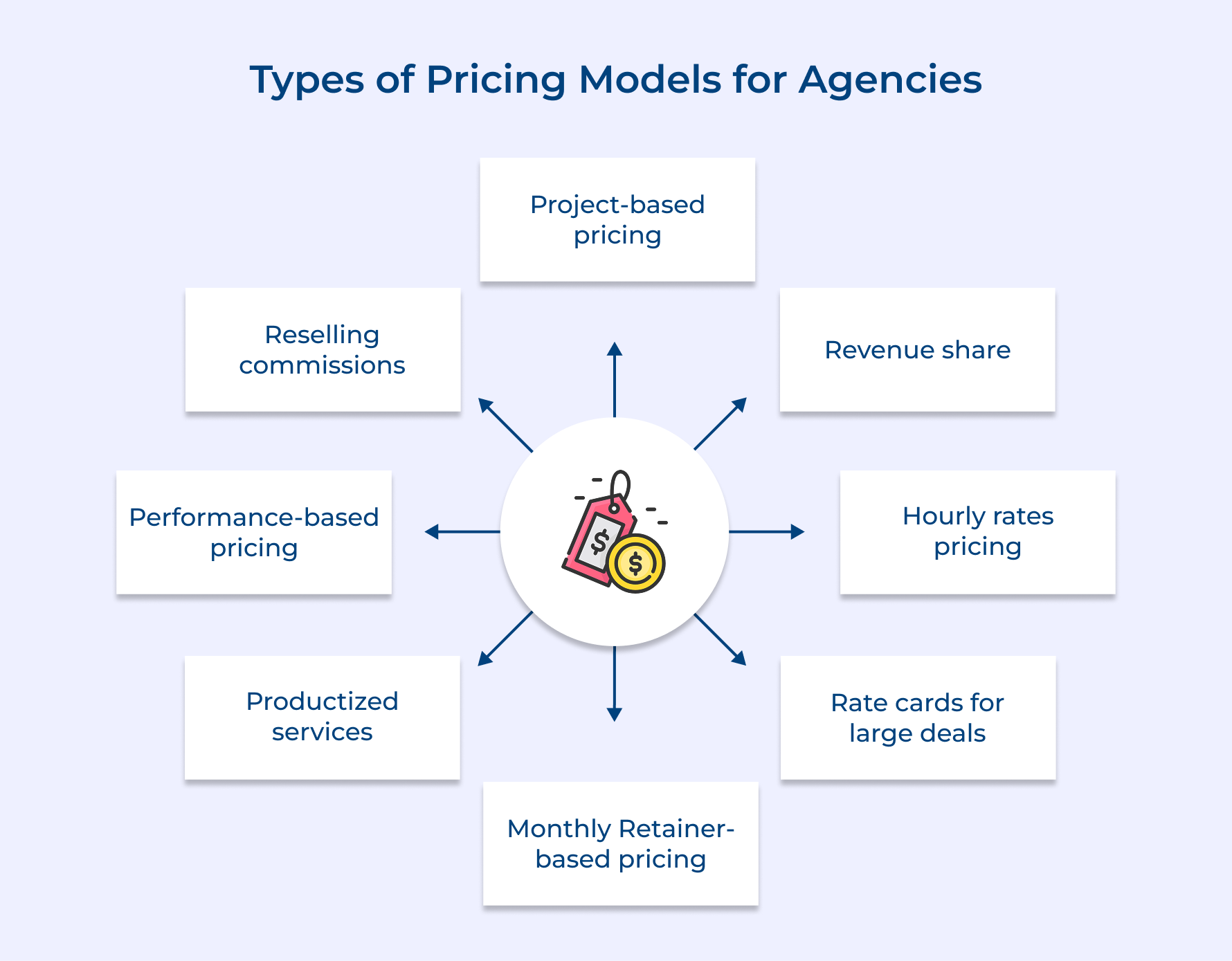 Types of Pricing Models for Agencies