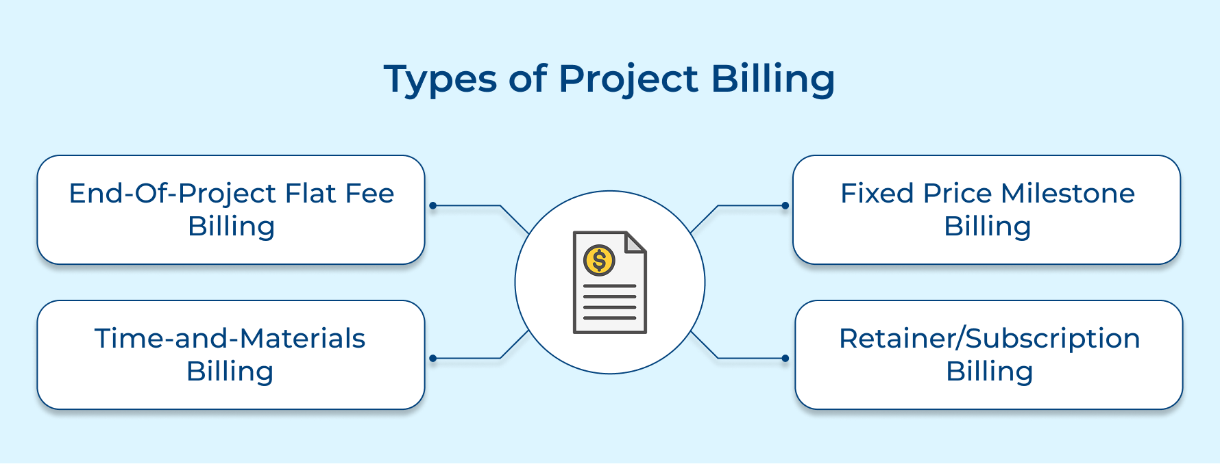Types of Project Billing