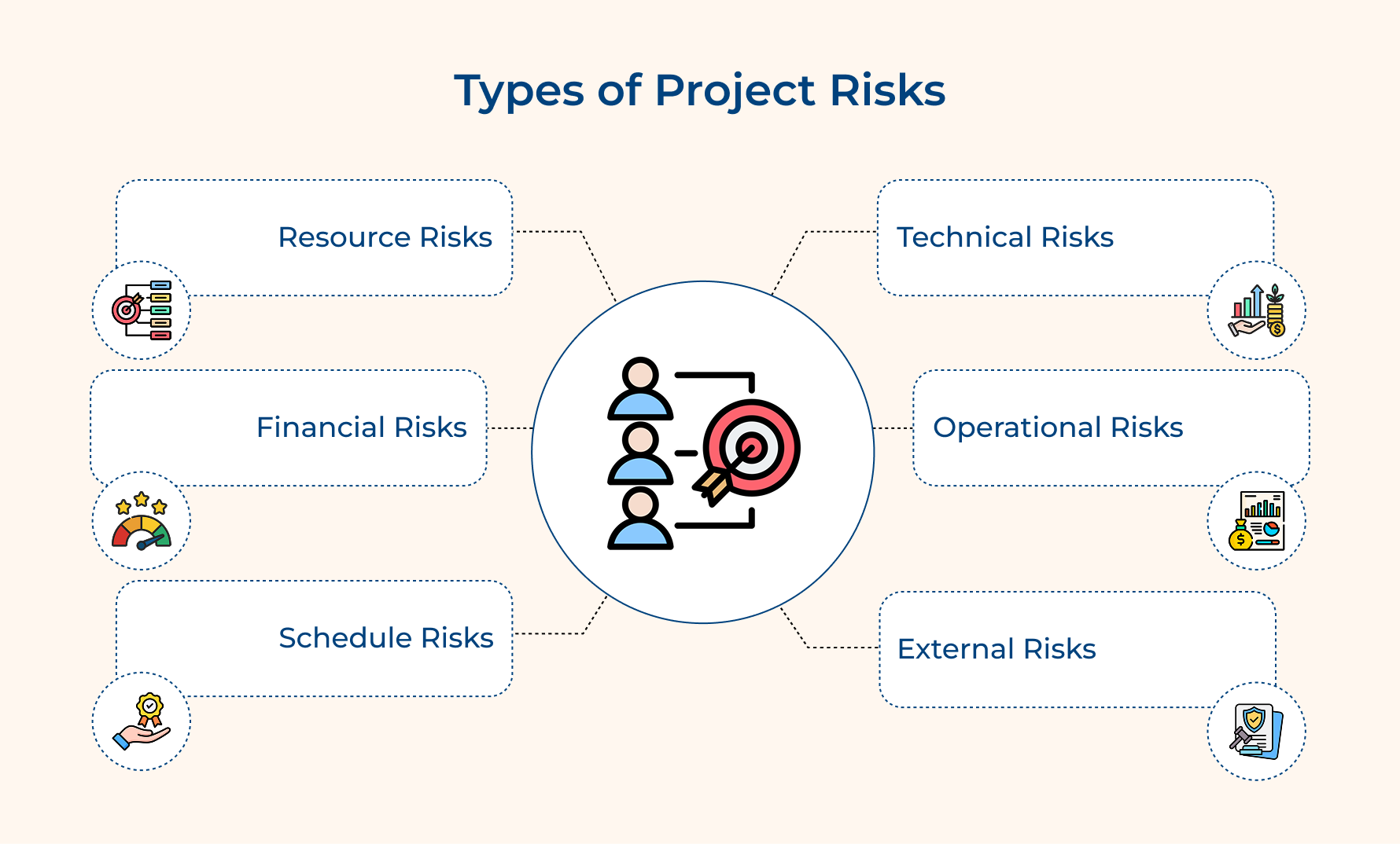Types of Project Risks Types of Project Risks