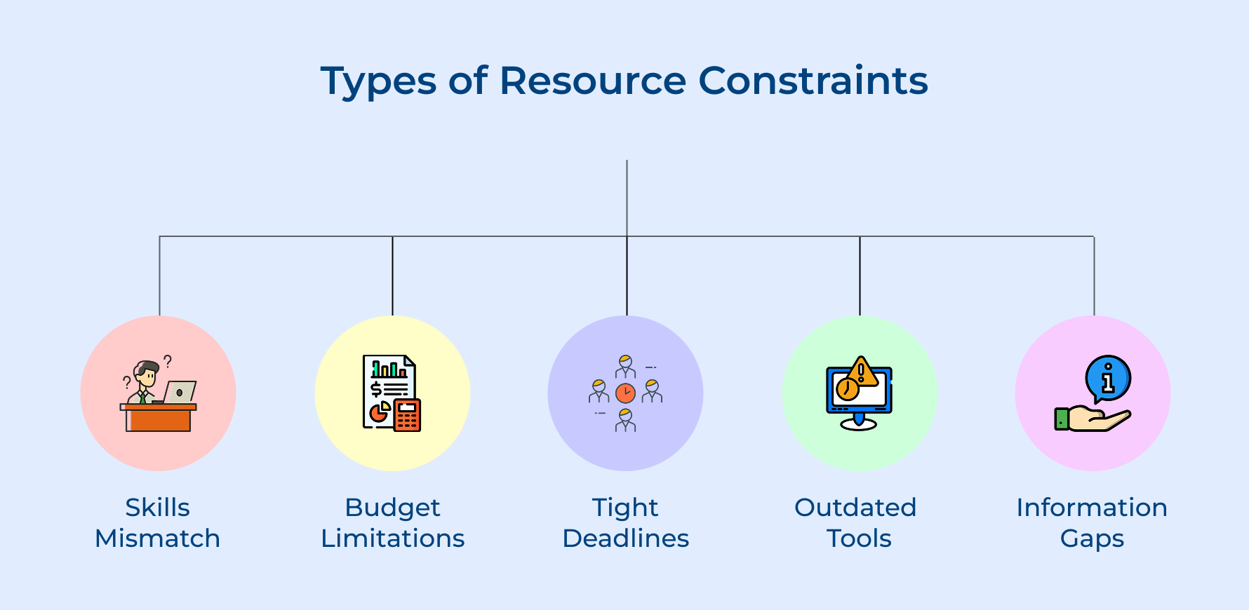 Types of Resource Constraints Types of Resource Constraints