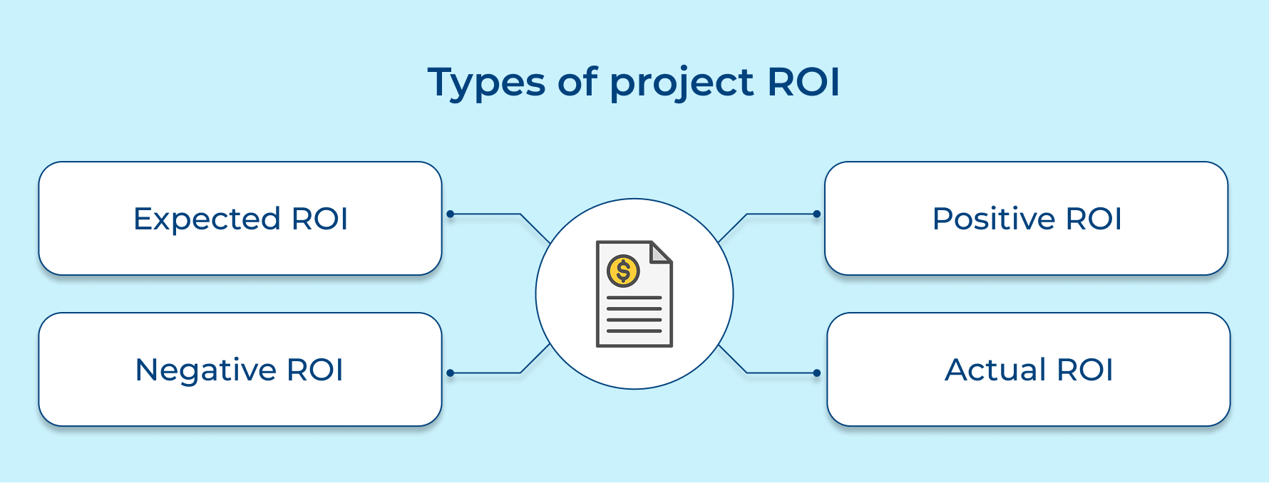 Types of project ROI Types of project ROI