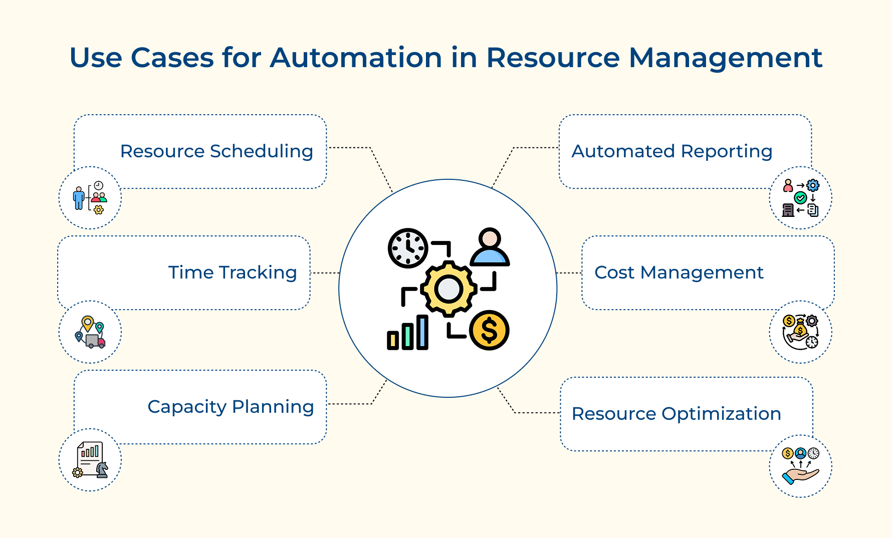 Use Cases for Automation in Resource Management